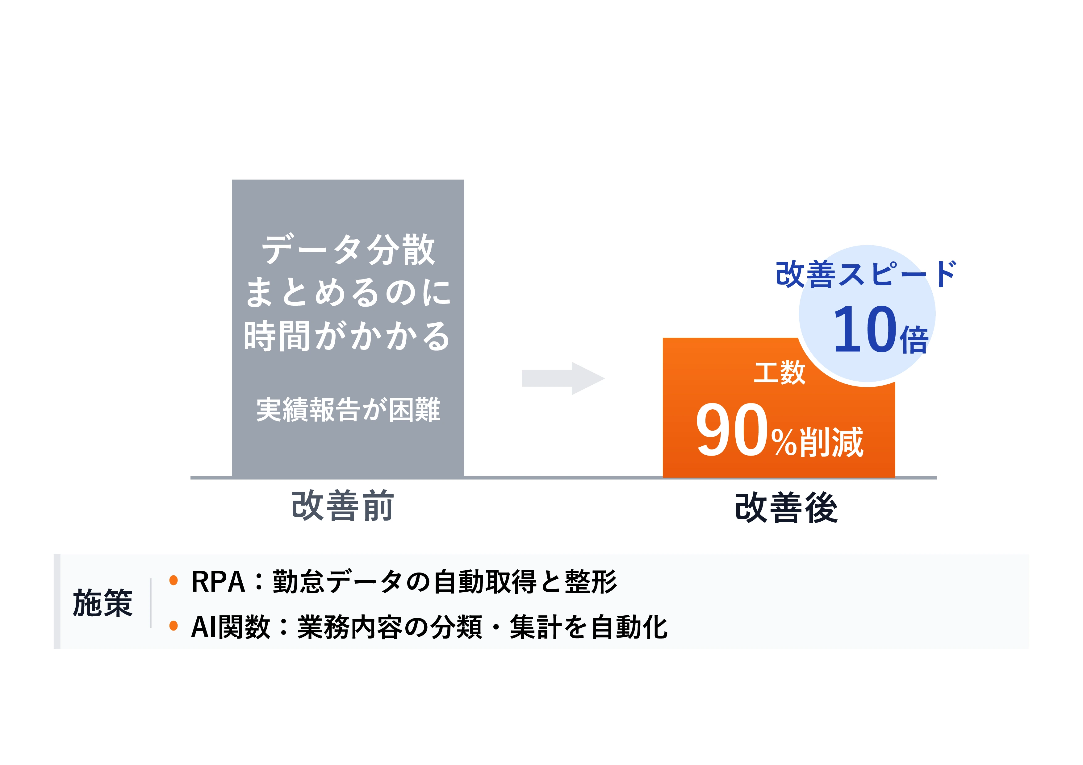 1週間の実績報告作業が1時間に。工数90%以上削減を実現