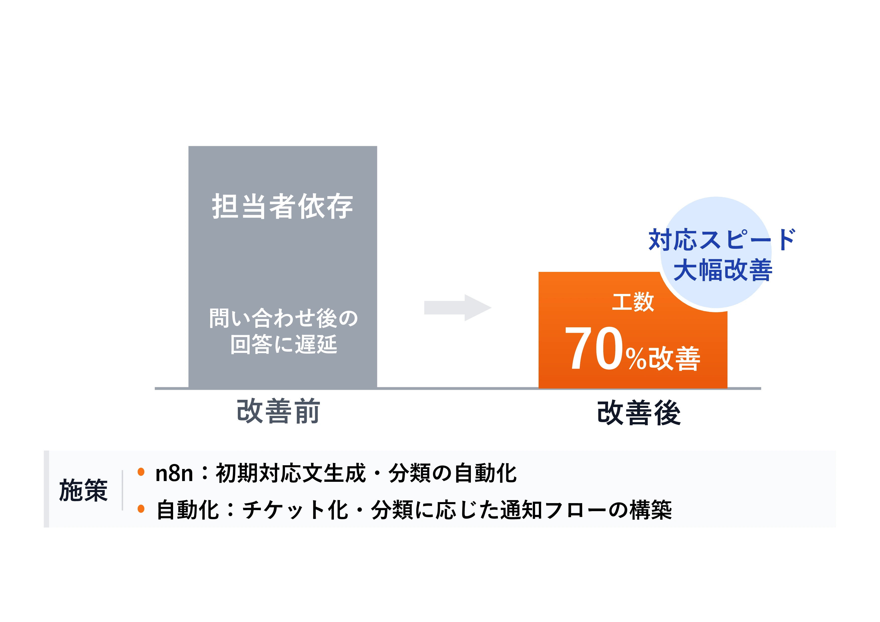 問い合わせ対応の自動化で対応工数を70%削減