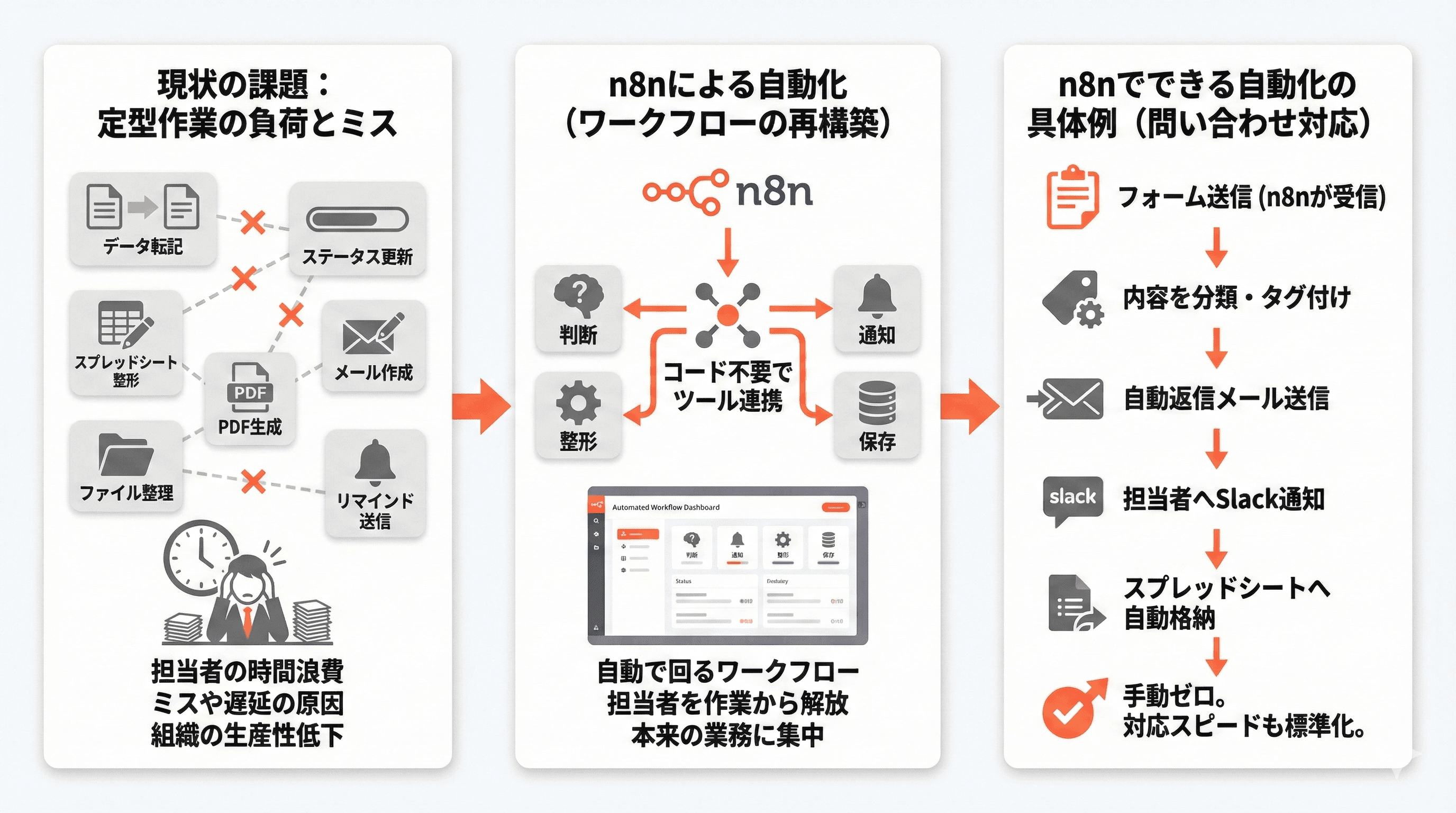 作業自動化で“人がやらなくていい仕事”をゼロに