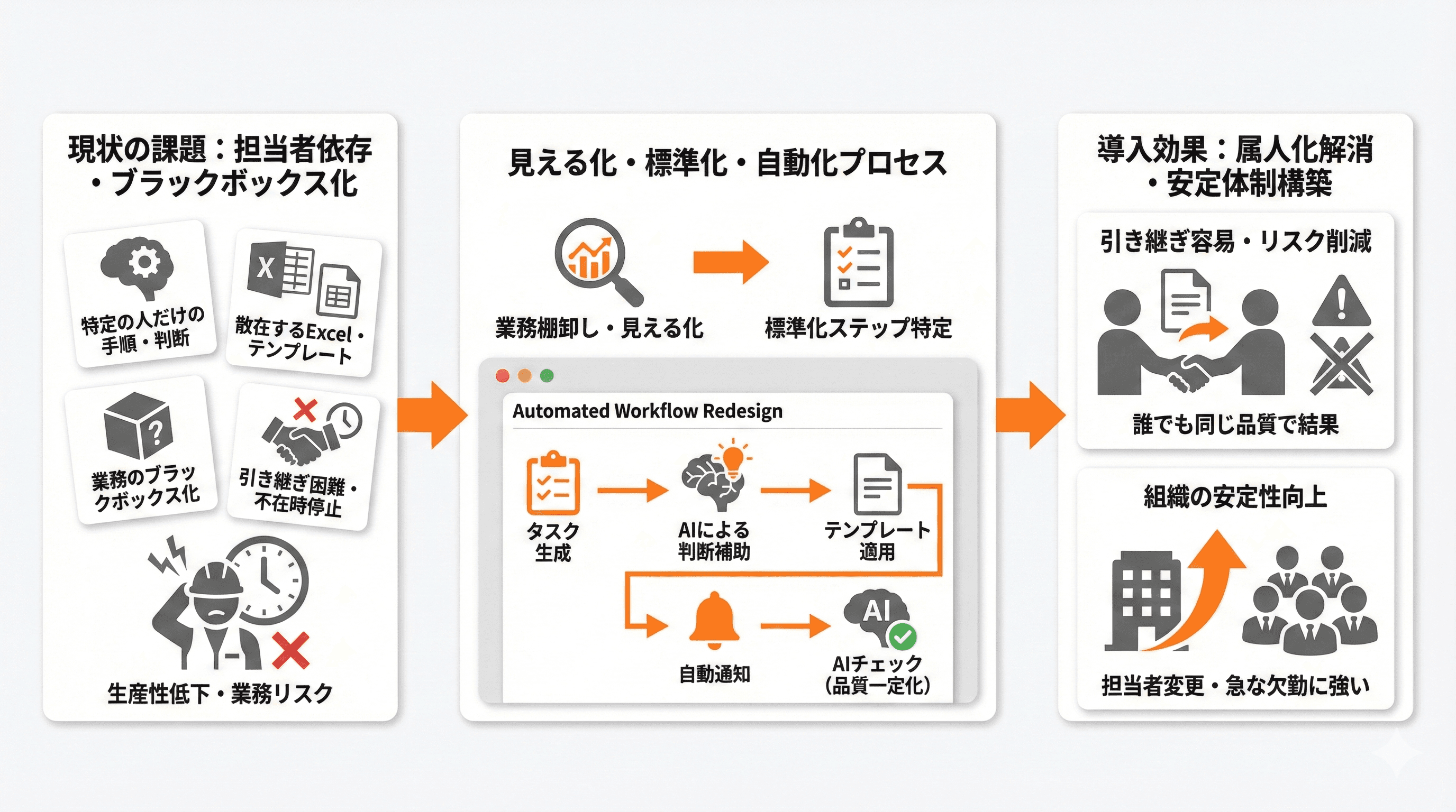 業務フローを標準化し、属人化を解消