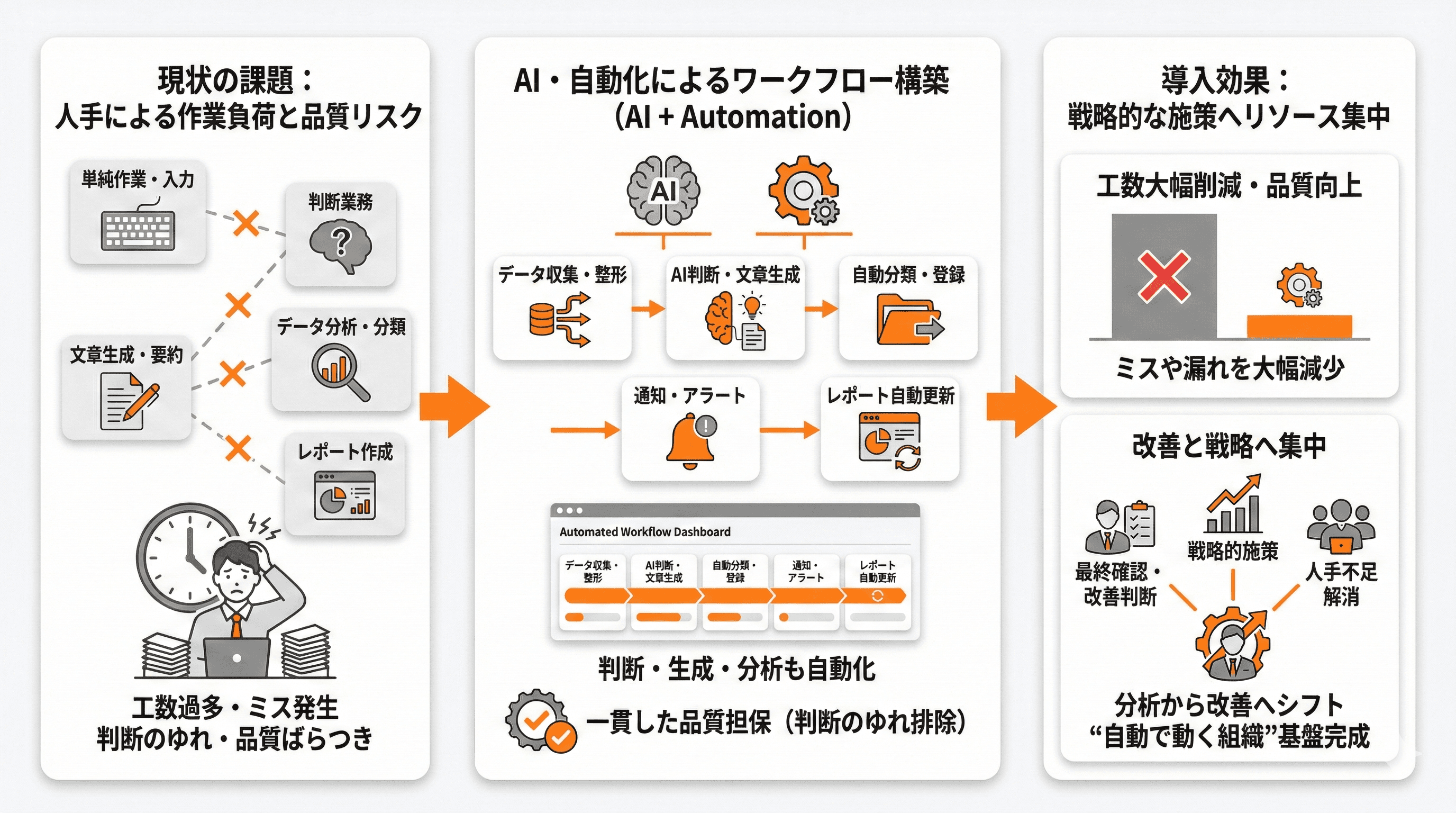 AI×自動化で工数削減と品質向上を同時に実現