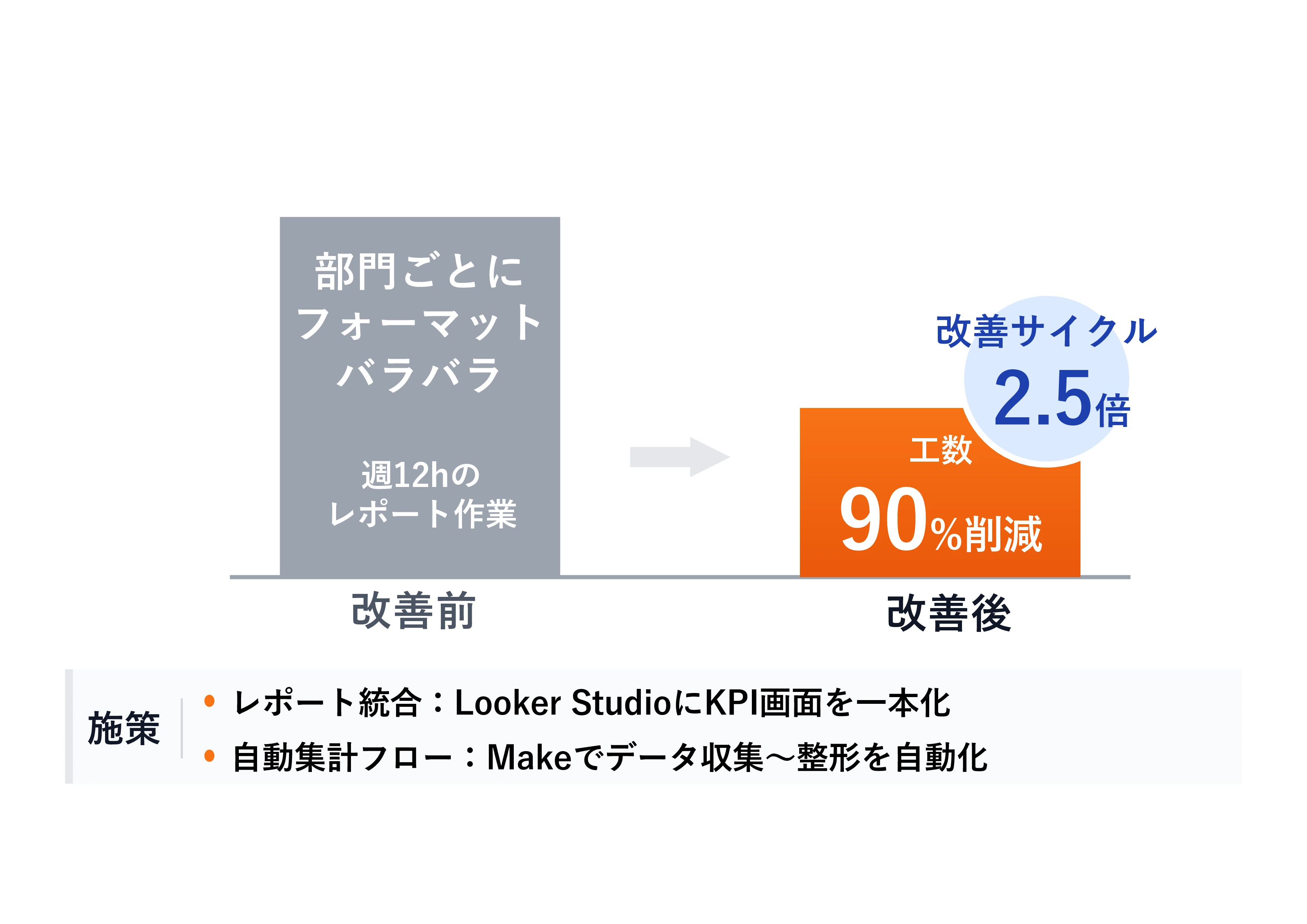 レポート作業を90%削減、改善サイクルが2.5倍に