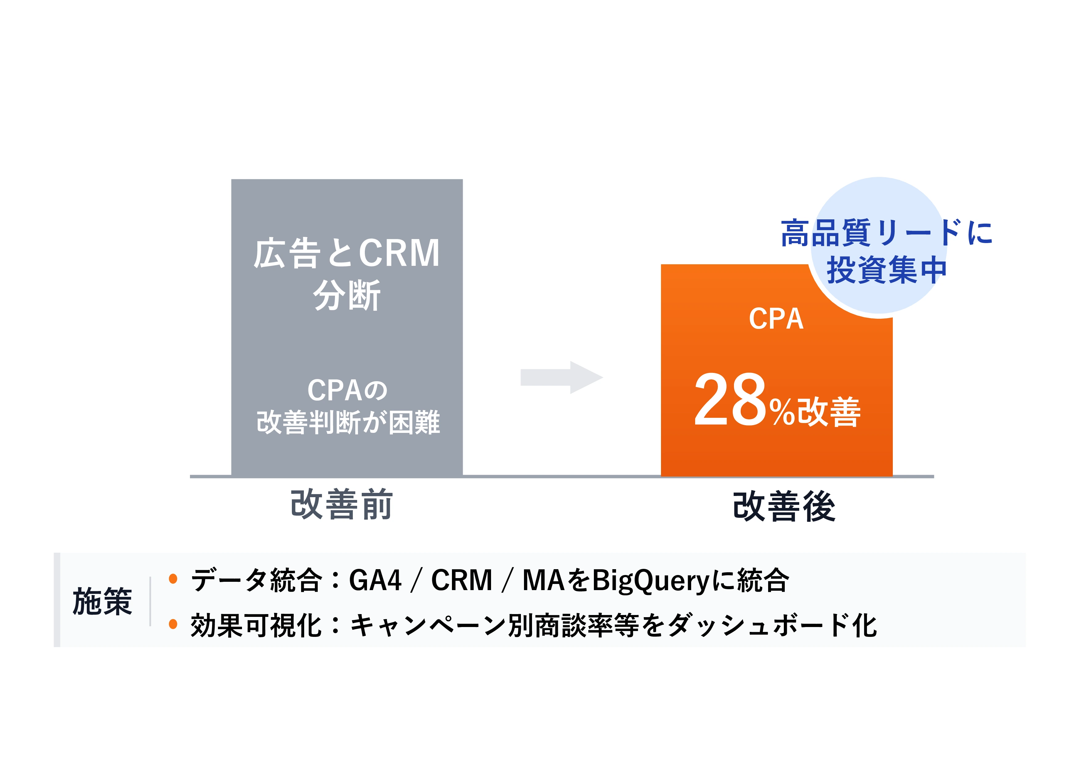 広告×CRMデータ統合でCPA28%改善、商談率も向上