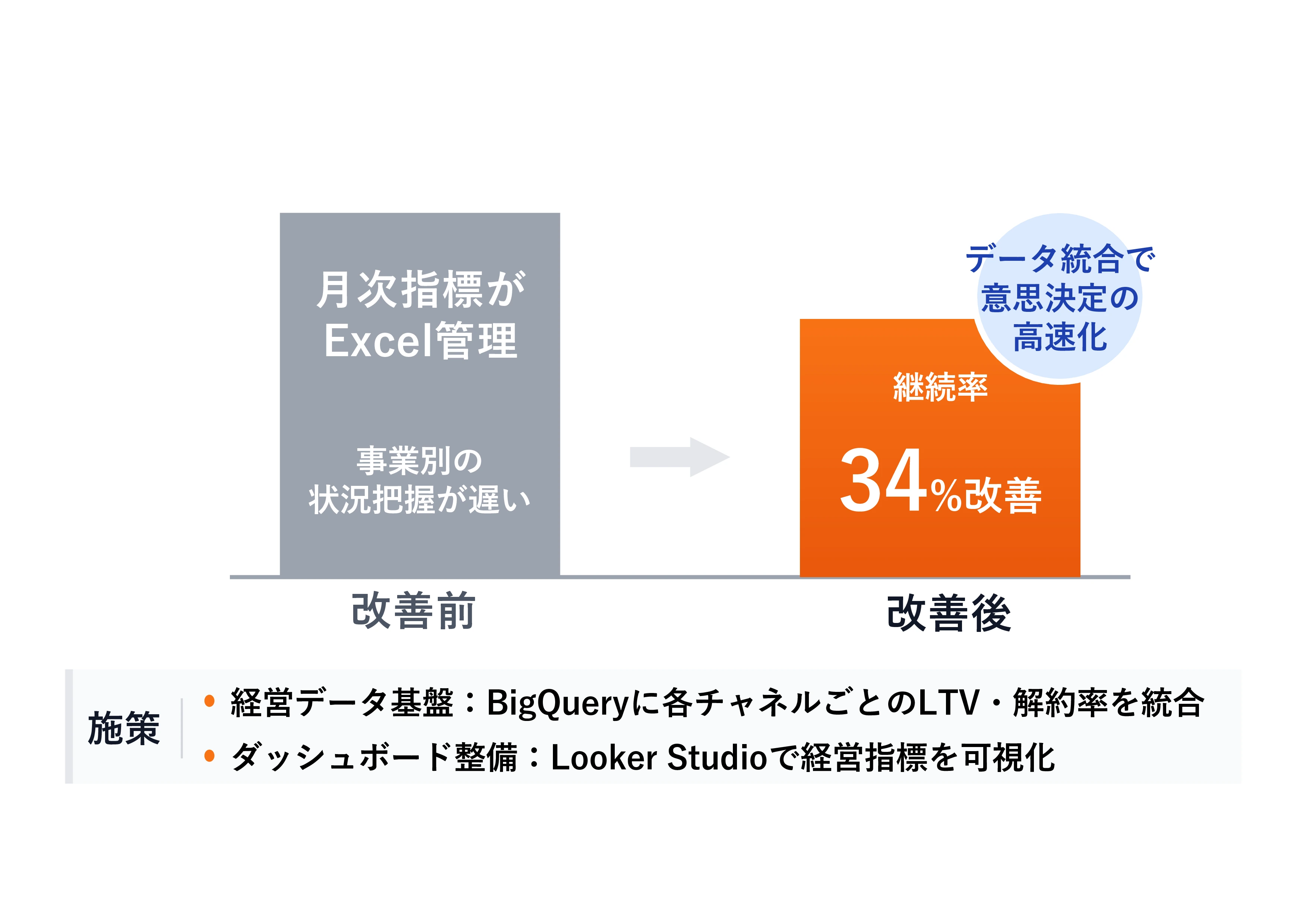 経営ダッシュボード導入で解約率34%改善