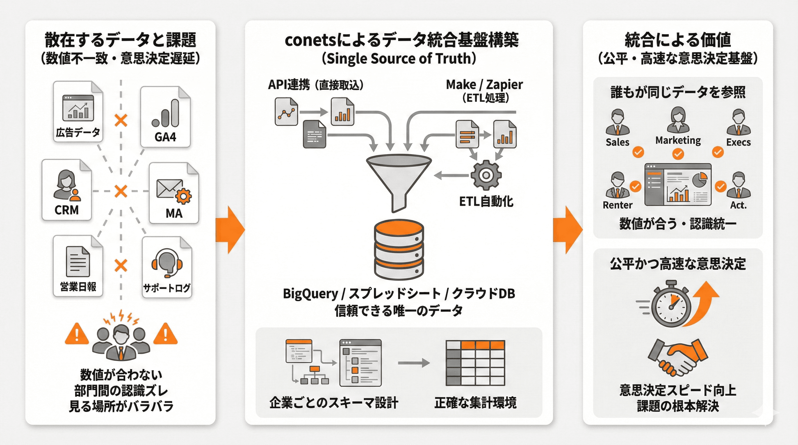 データ統合で“バラバラな情報”を一つの真実へ