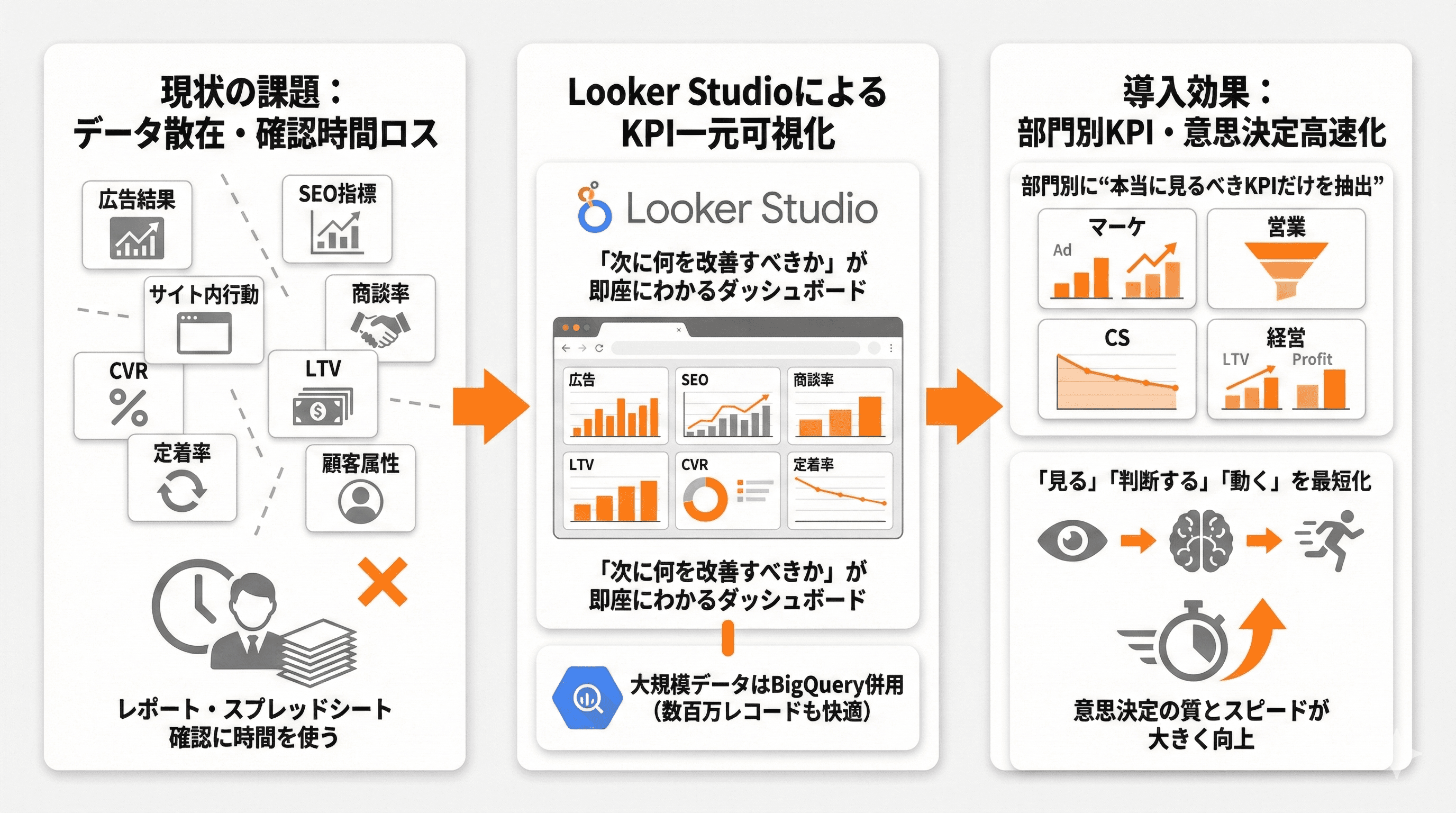 Looker StudioでKPIダッシュボードを可視化