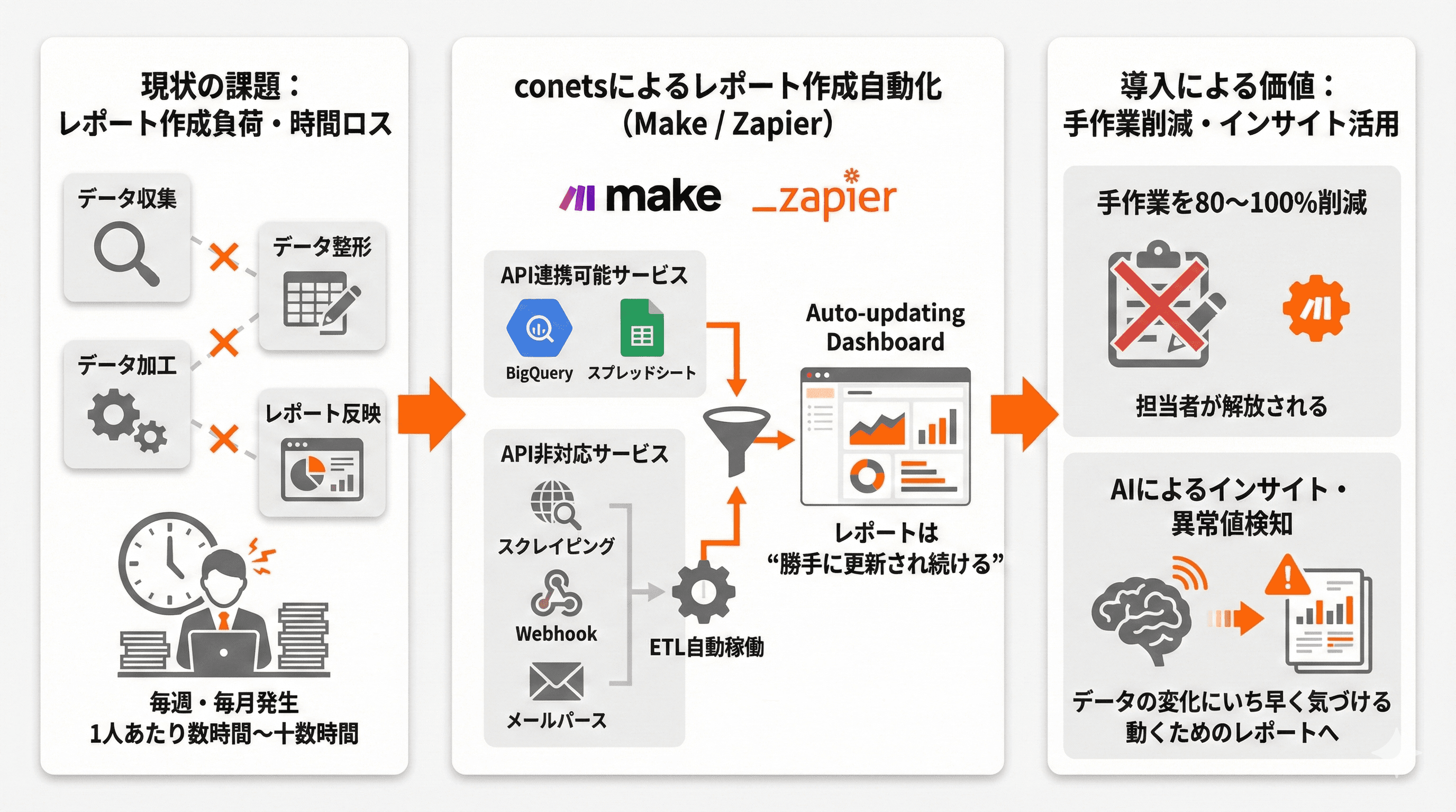 ETL自動化で“レポート作業ゼロ”の世界へ