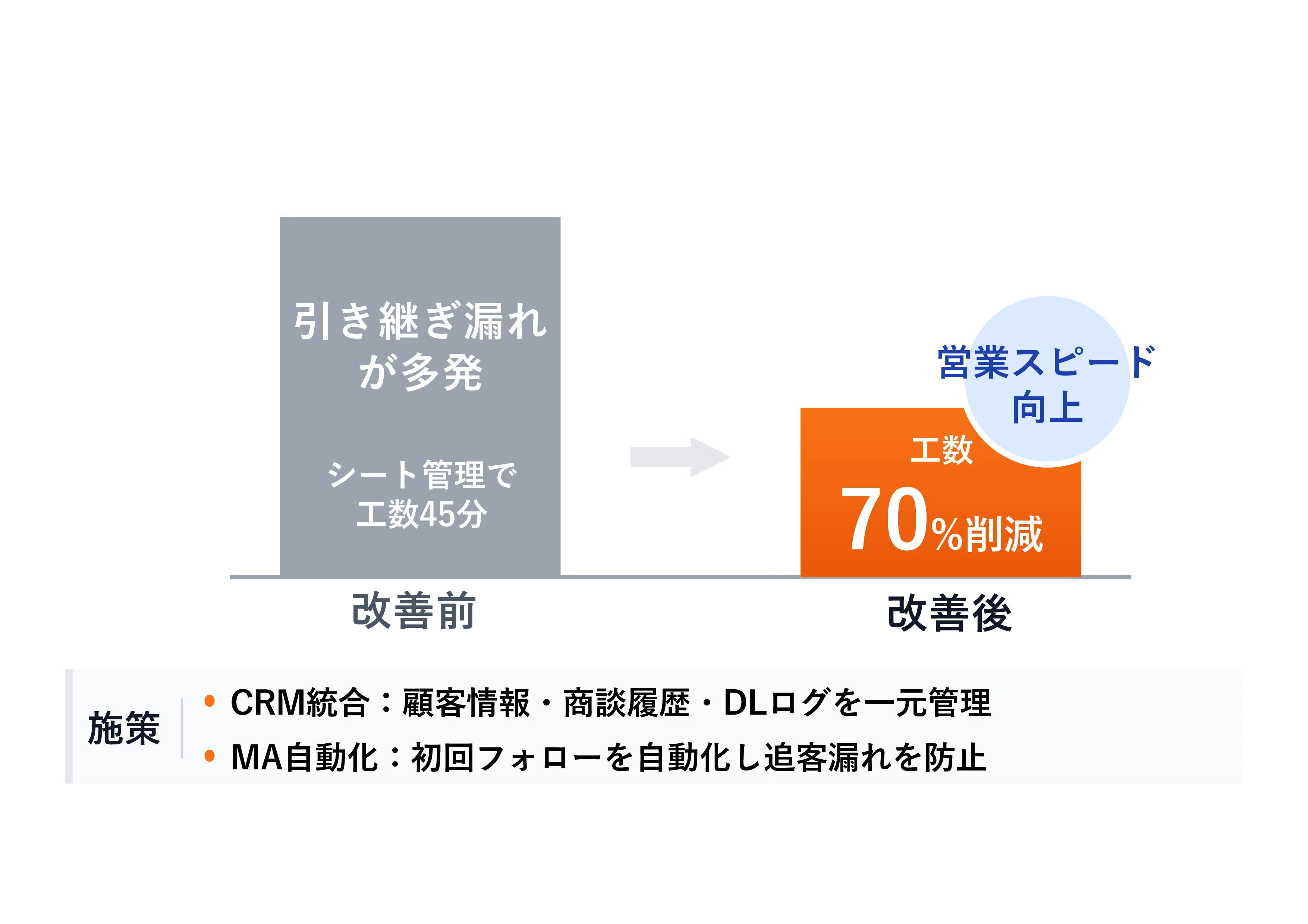 CRM統合で引き継ぎ工数が70%削減、商談スピードが向上