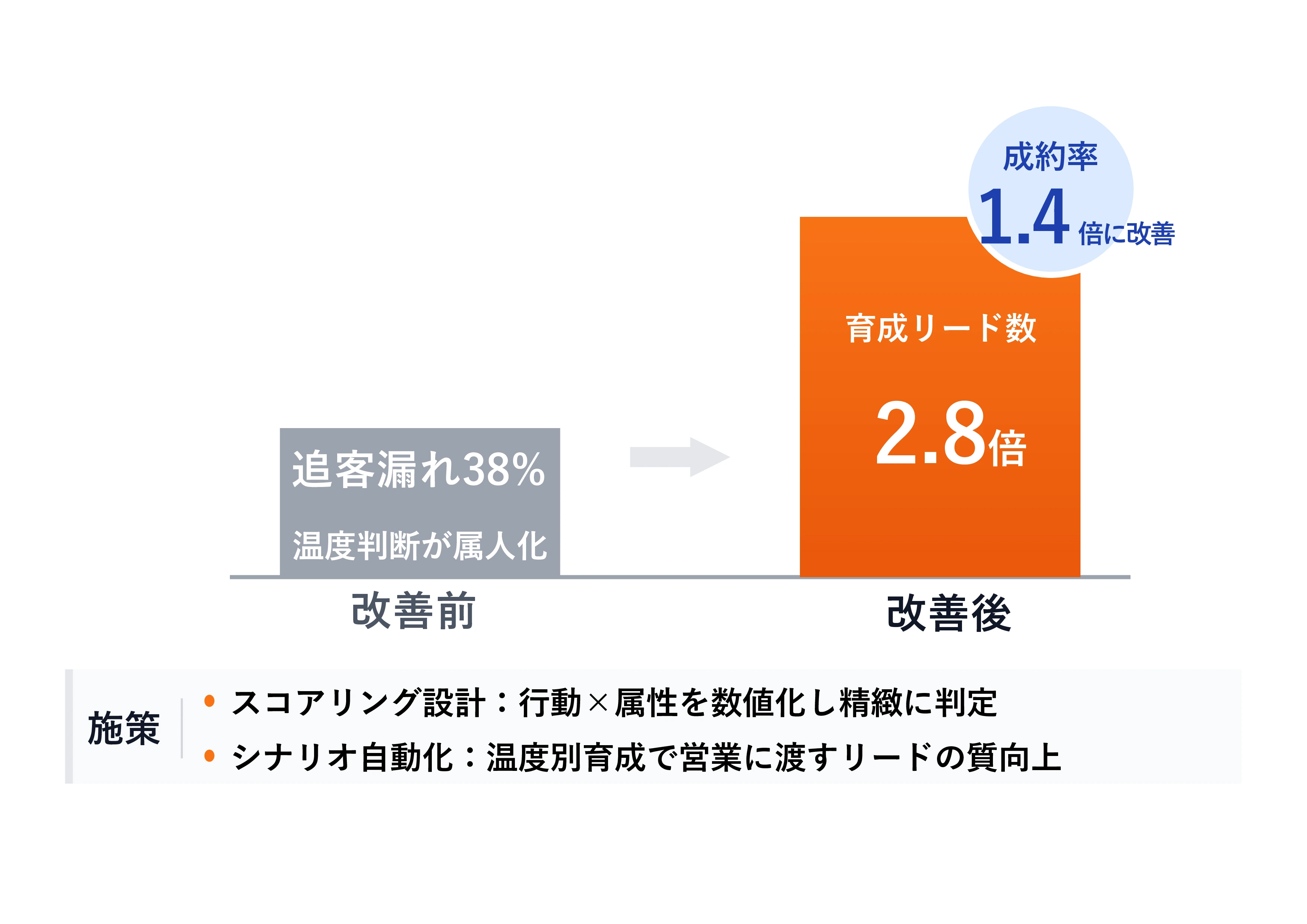 MA導入で育成リードが2.8倍に増加、成約率も継続改善
