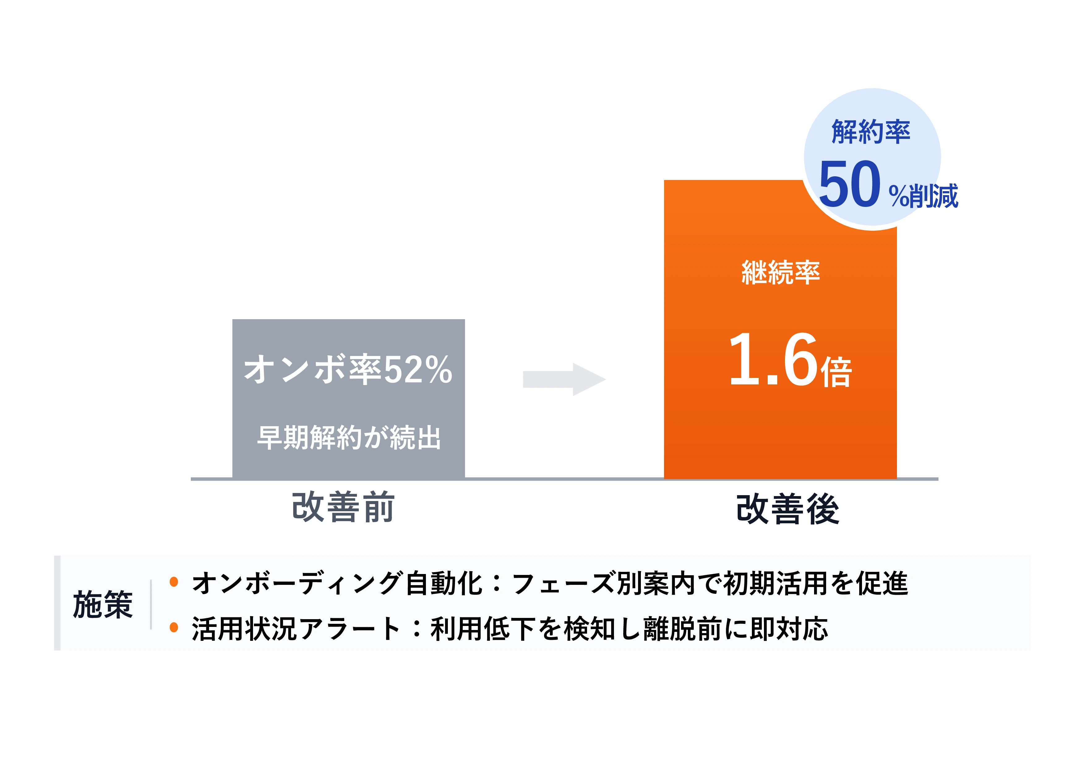 LTV改善施策で継続率が1.6倍、解約率は半分に低下