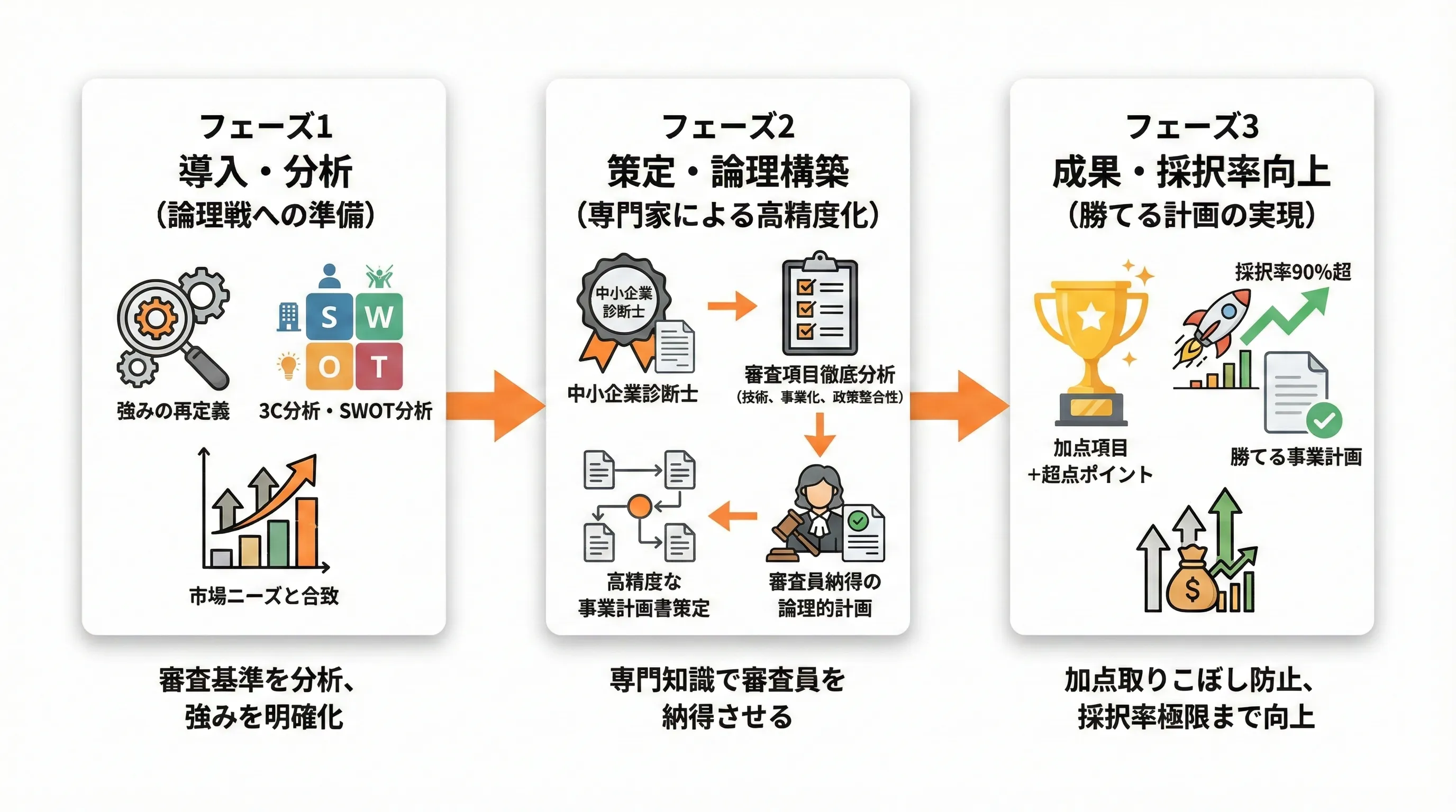 採択率90%超のロジックで『勝てる事業計画』を策定