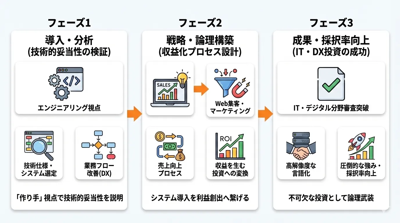 IT・DX投資に特化した戦略的資金調達