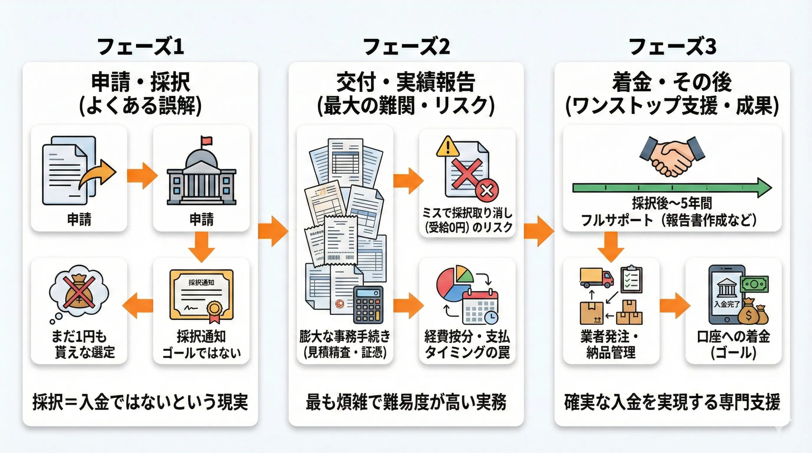 『申請』から『着金』までをワンストップ支援