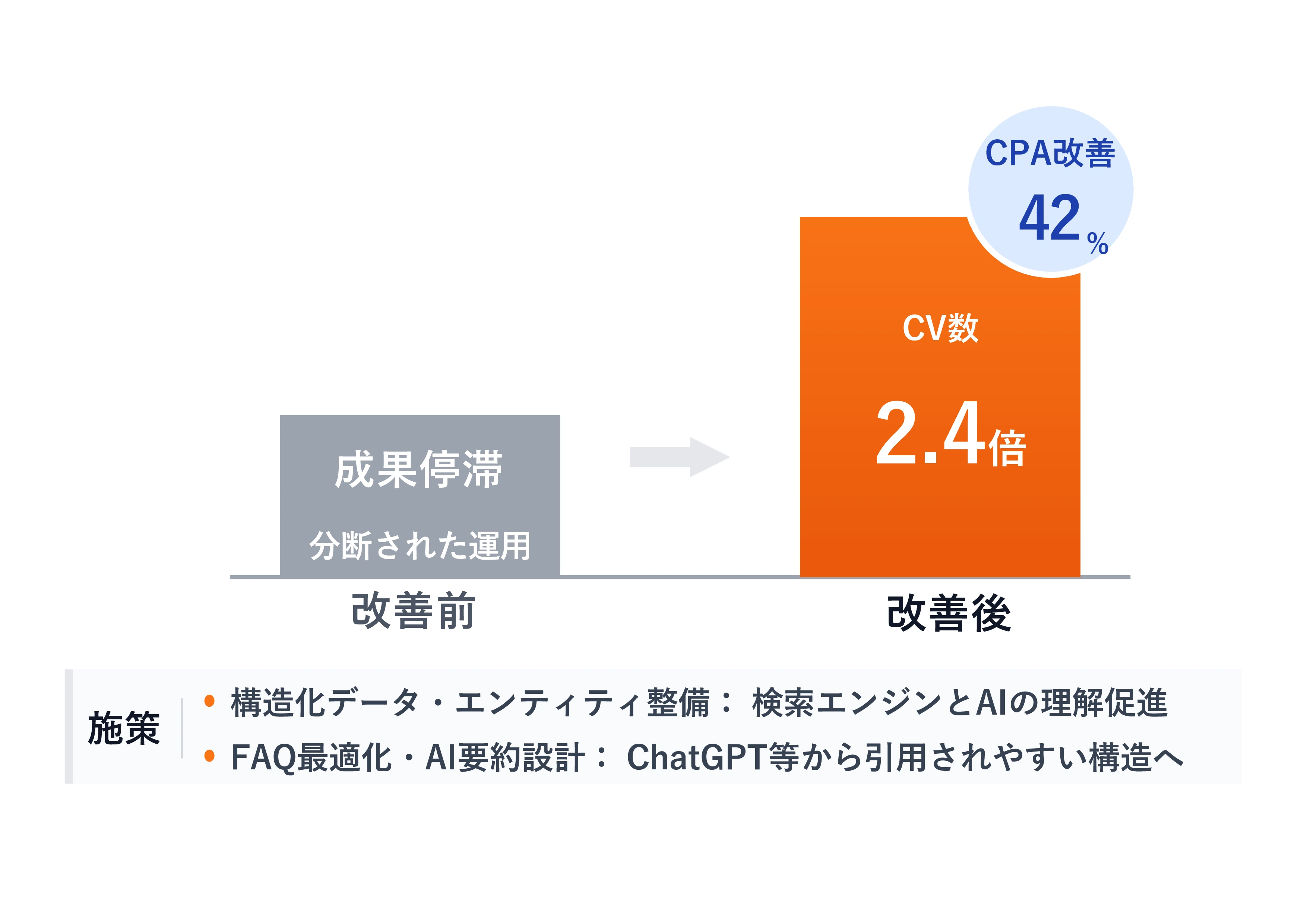 広告×SEO統合でCV単価42%改善、月間CV数が2.4倍に