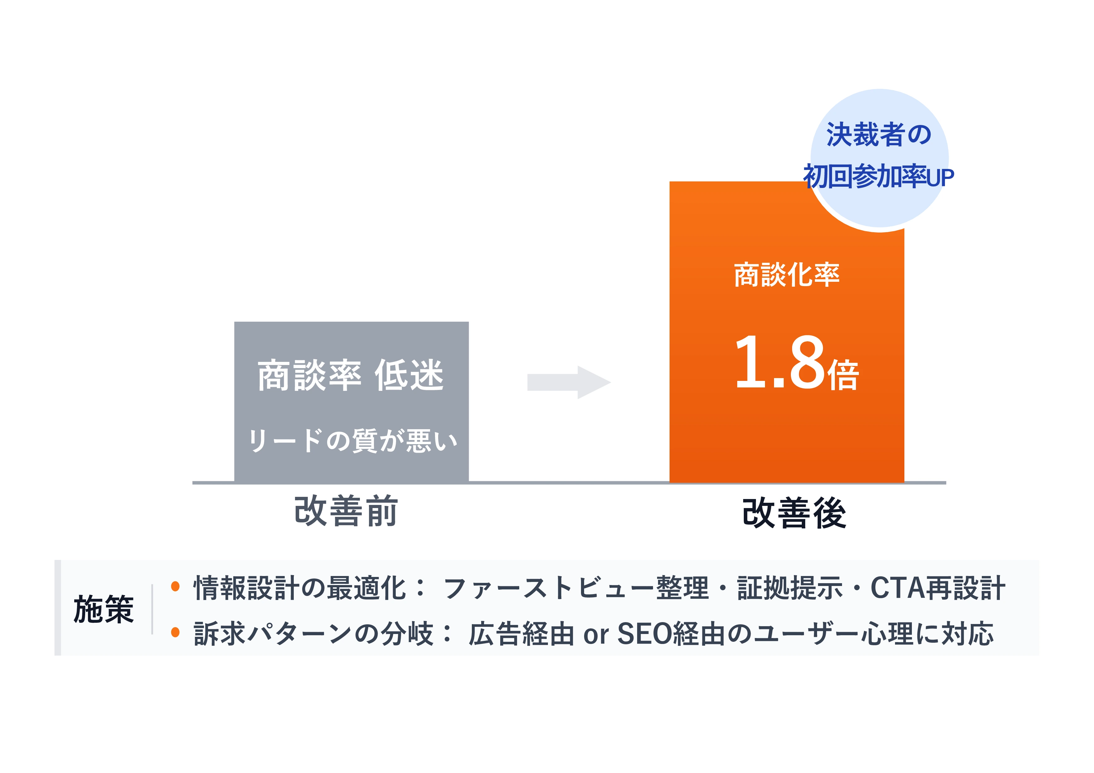LP刷新と導線整理で商談率1.8倍、決裁者の参加率も向上