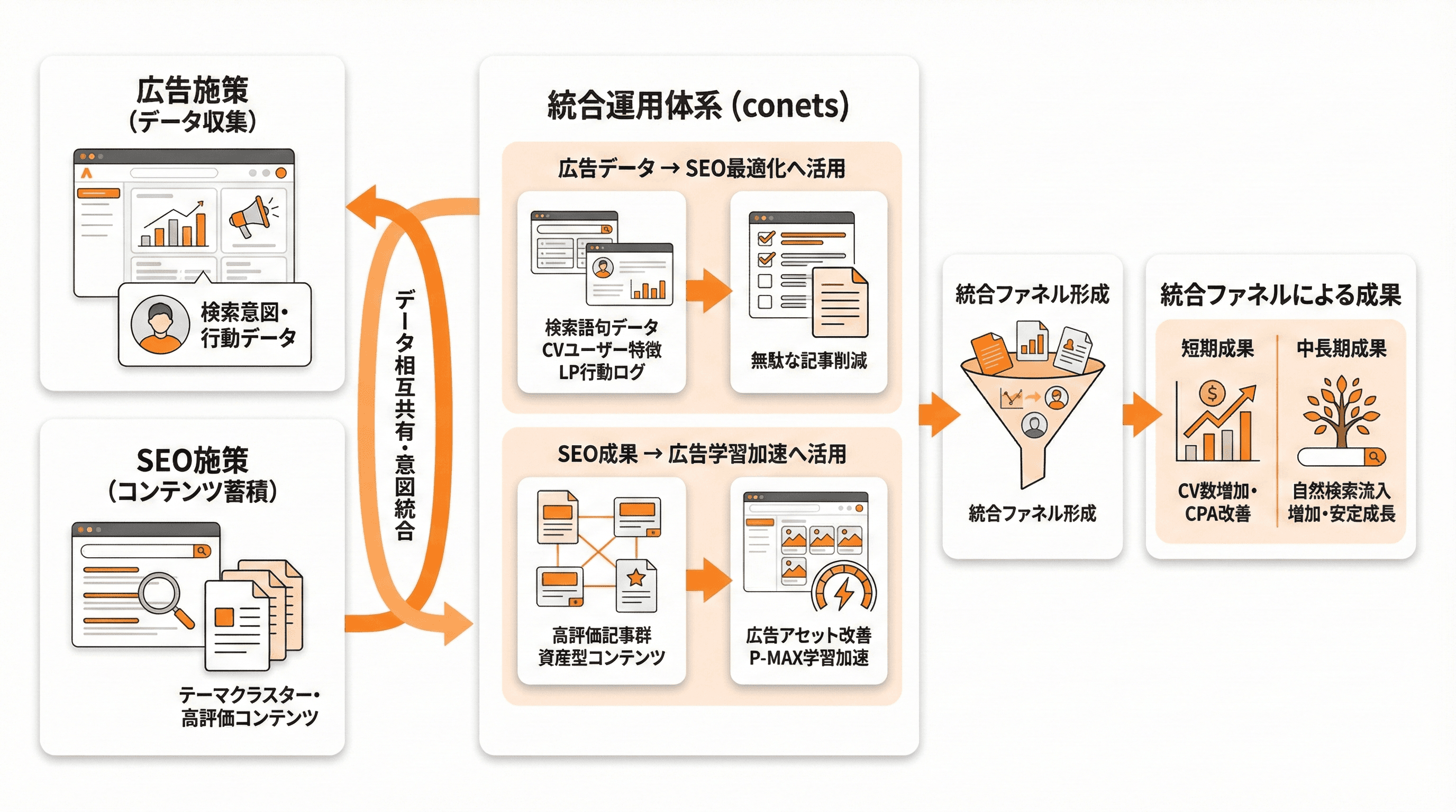 広告×SEO統合で短期成果を最大化