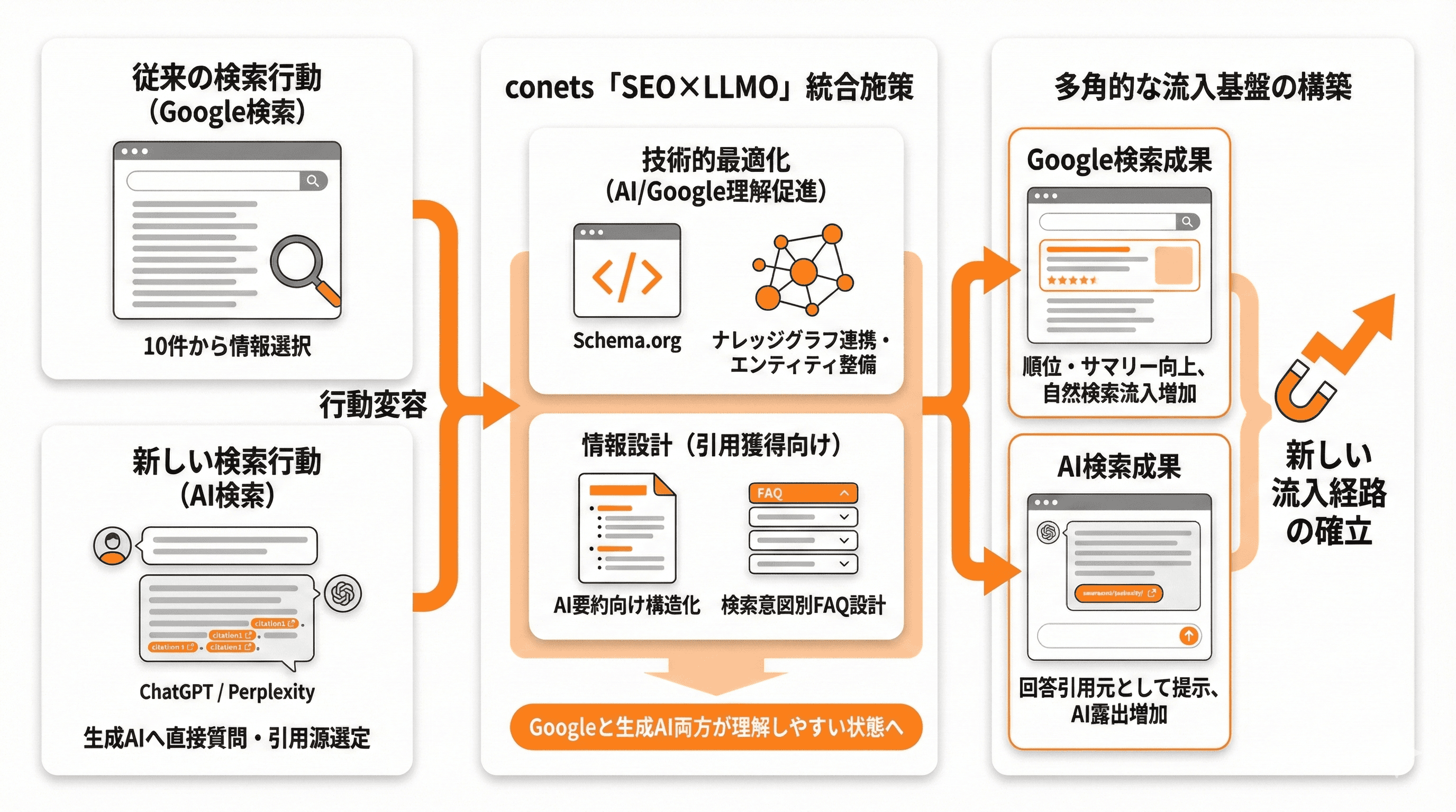 SEO×LLMOで中長期の流入母線を構築