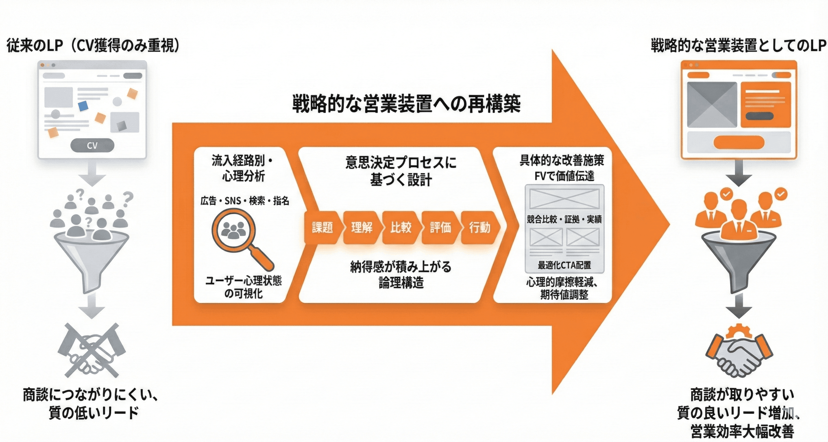 商談率を高めるLP設計
