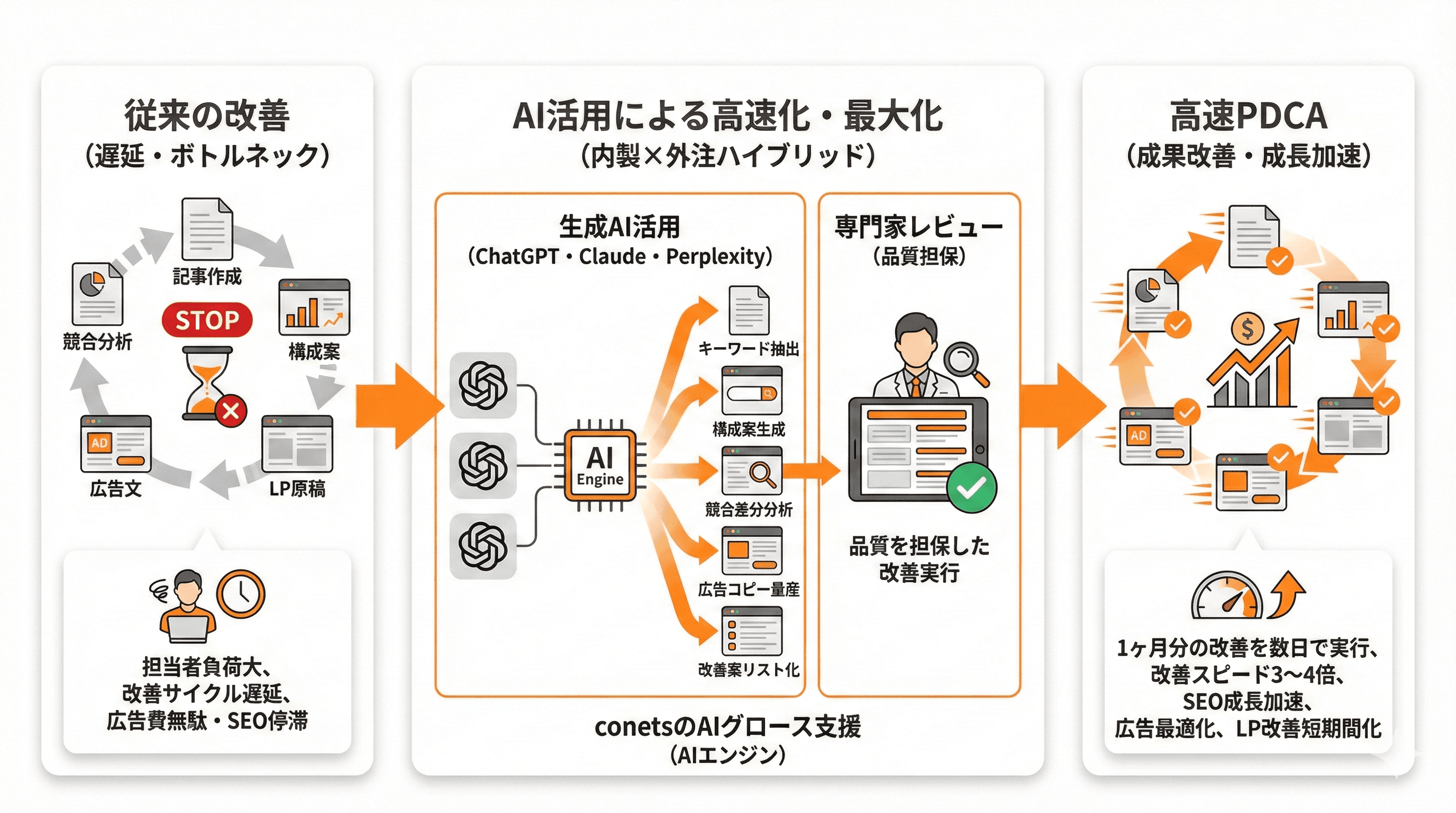 AIグロース支援(生成AIで集客サイクル高速化)