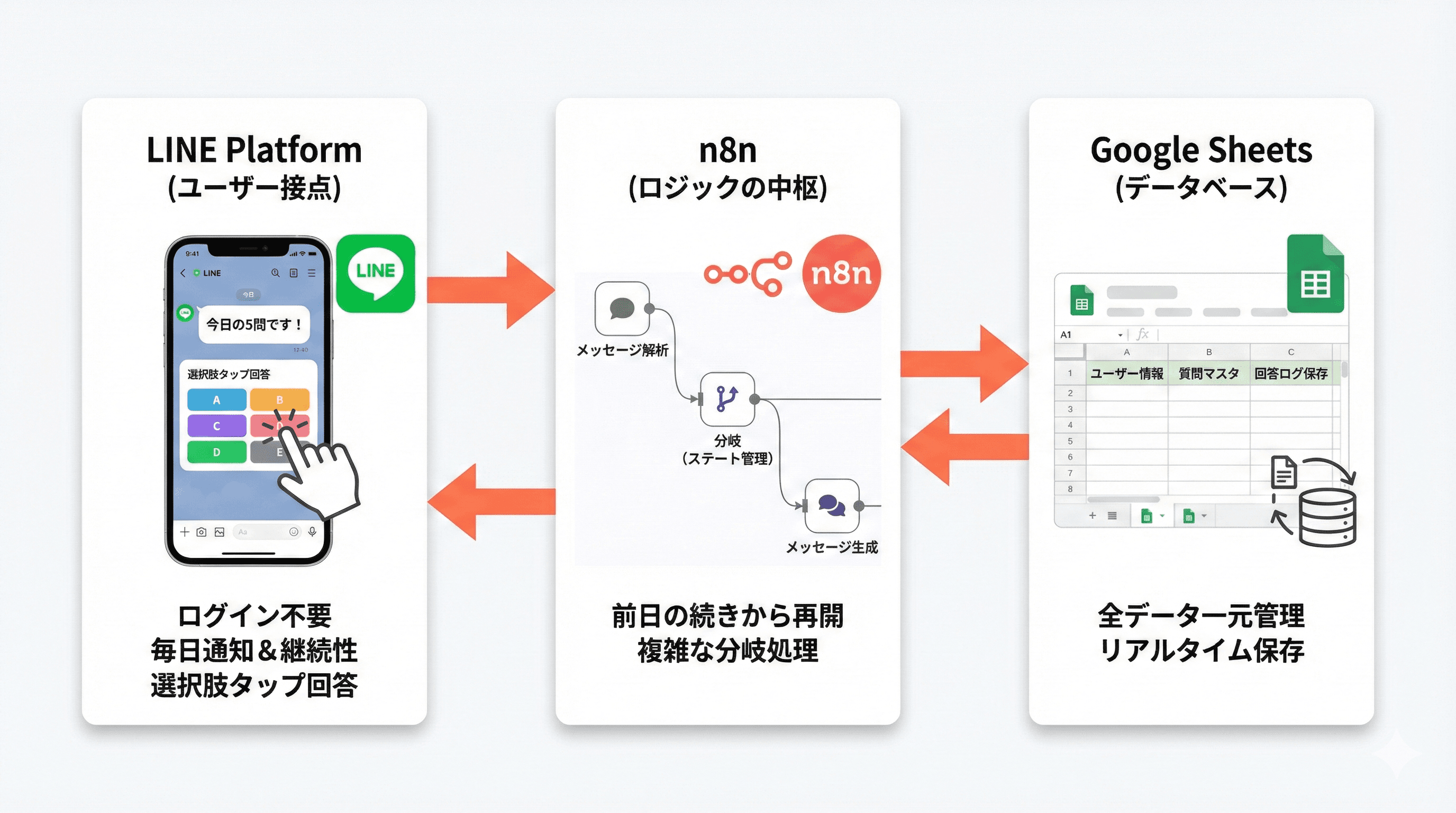 作るもの:毎日5問、LINEで答えるマイクロサーベイ