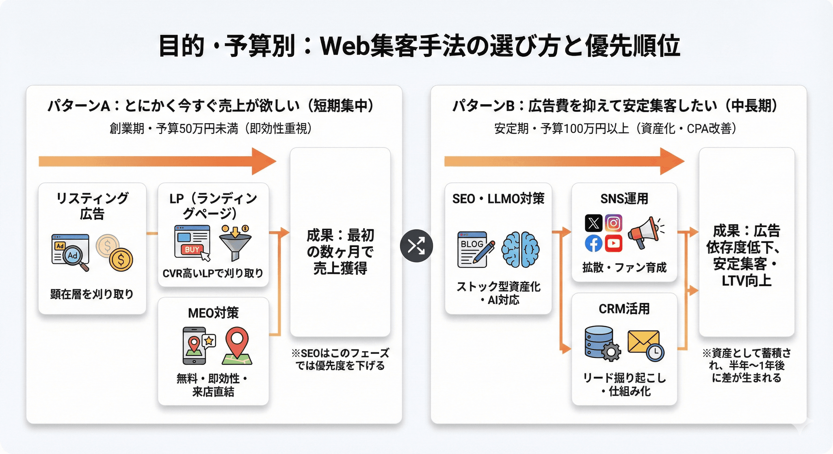 目的・予算別:Web集客手法の選び方と優先順位