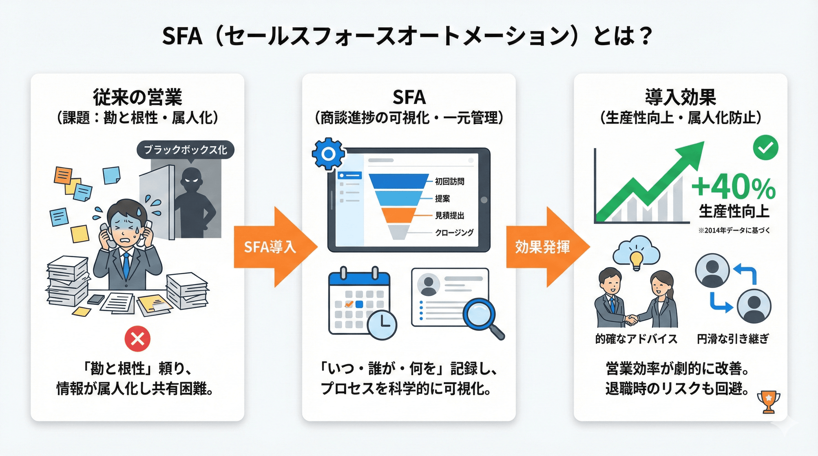 SFA(セールスフォースオートメーション)とは?