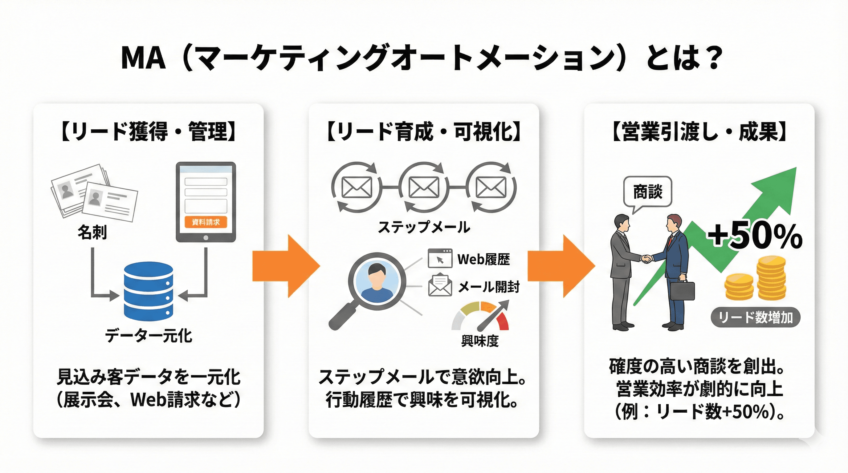 MA(マーケティングオートメーション)とは?