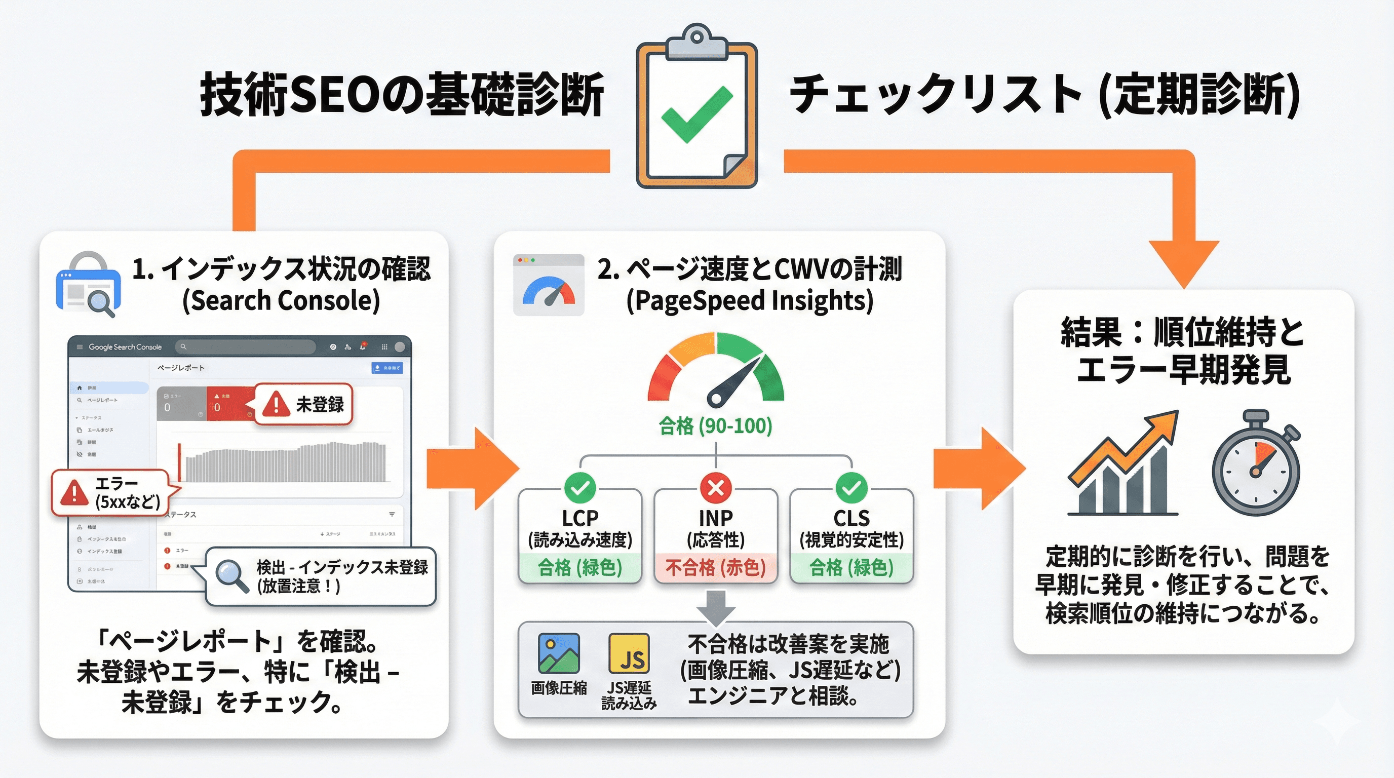 技術SEOの基礎診断チェックリスト