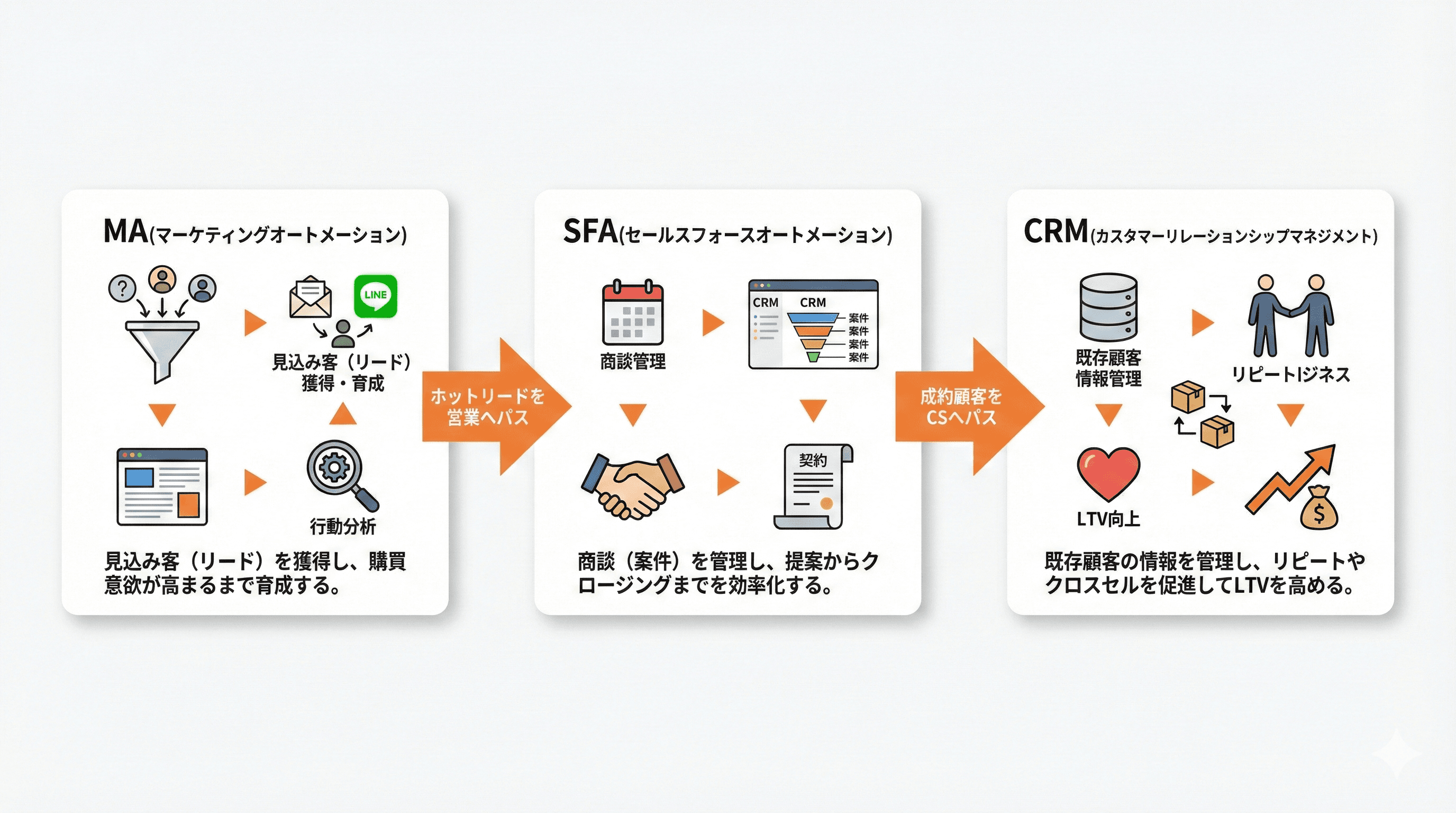 3ツールの役割分担(マーケティング・営業・CS)