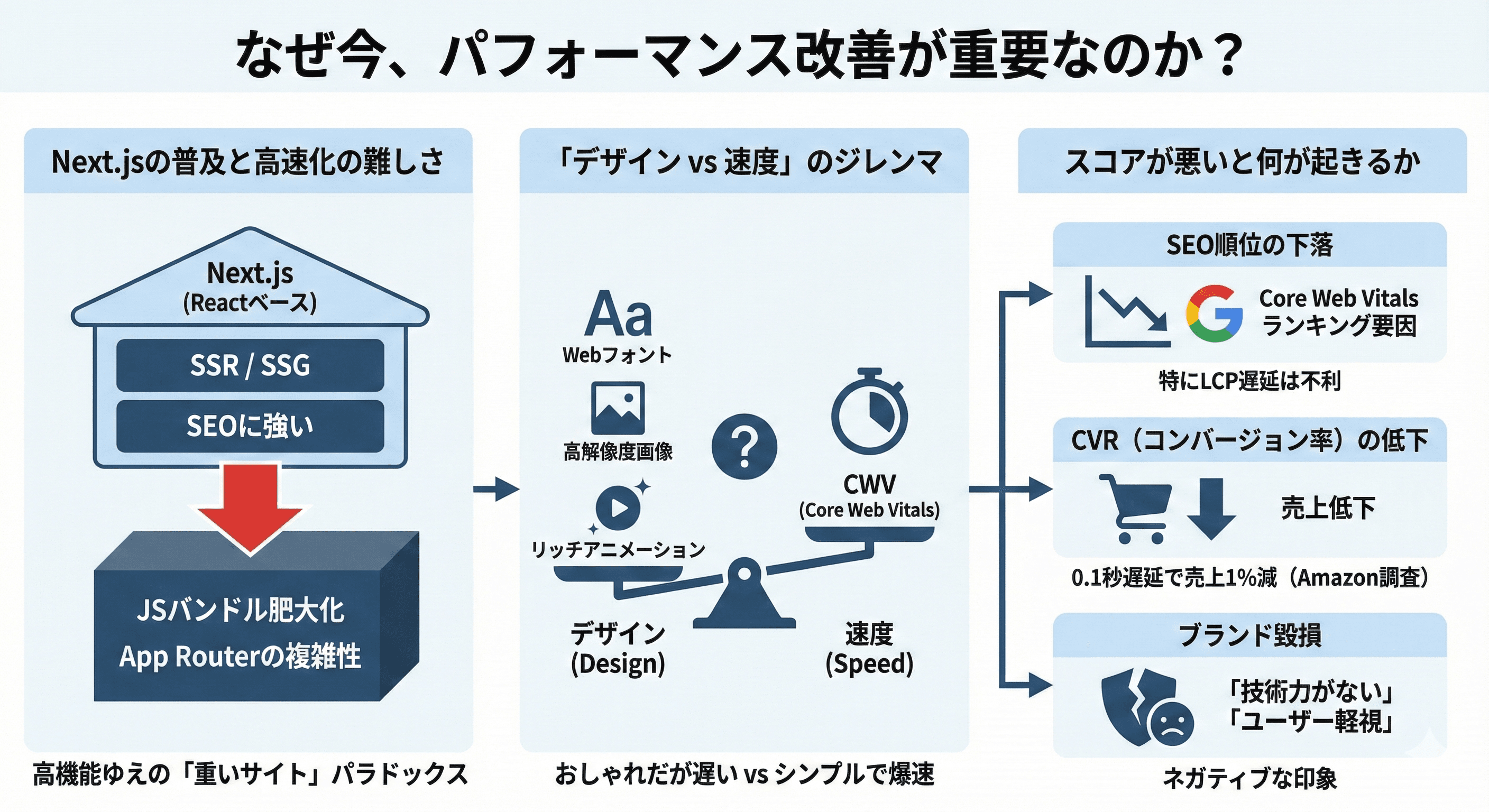 なぜ今、パフォーマンス改善が重要なのか?