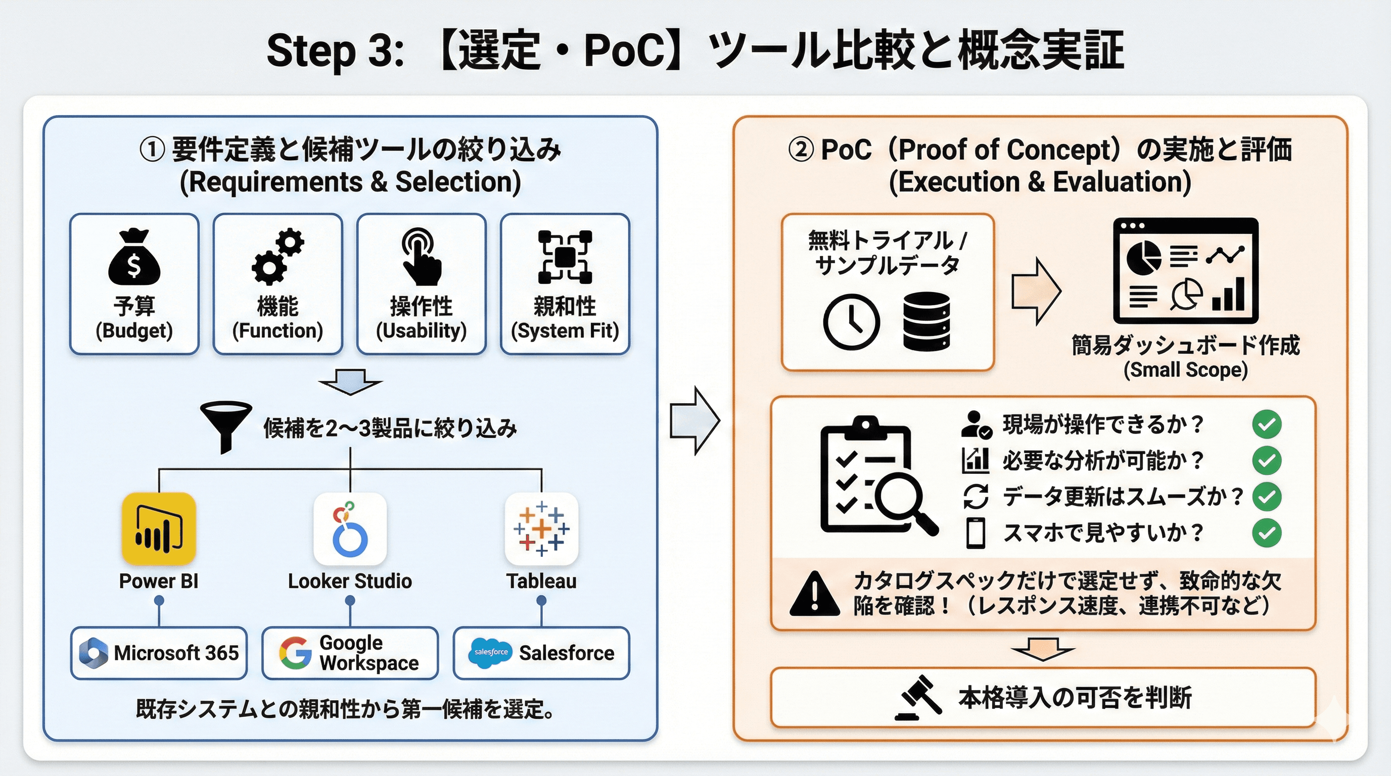 Step3:【選定・PoC】ツール比較と概念実証