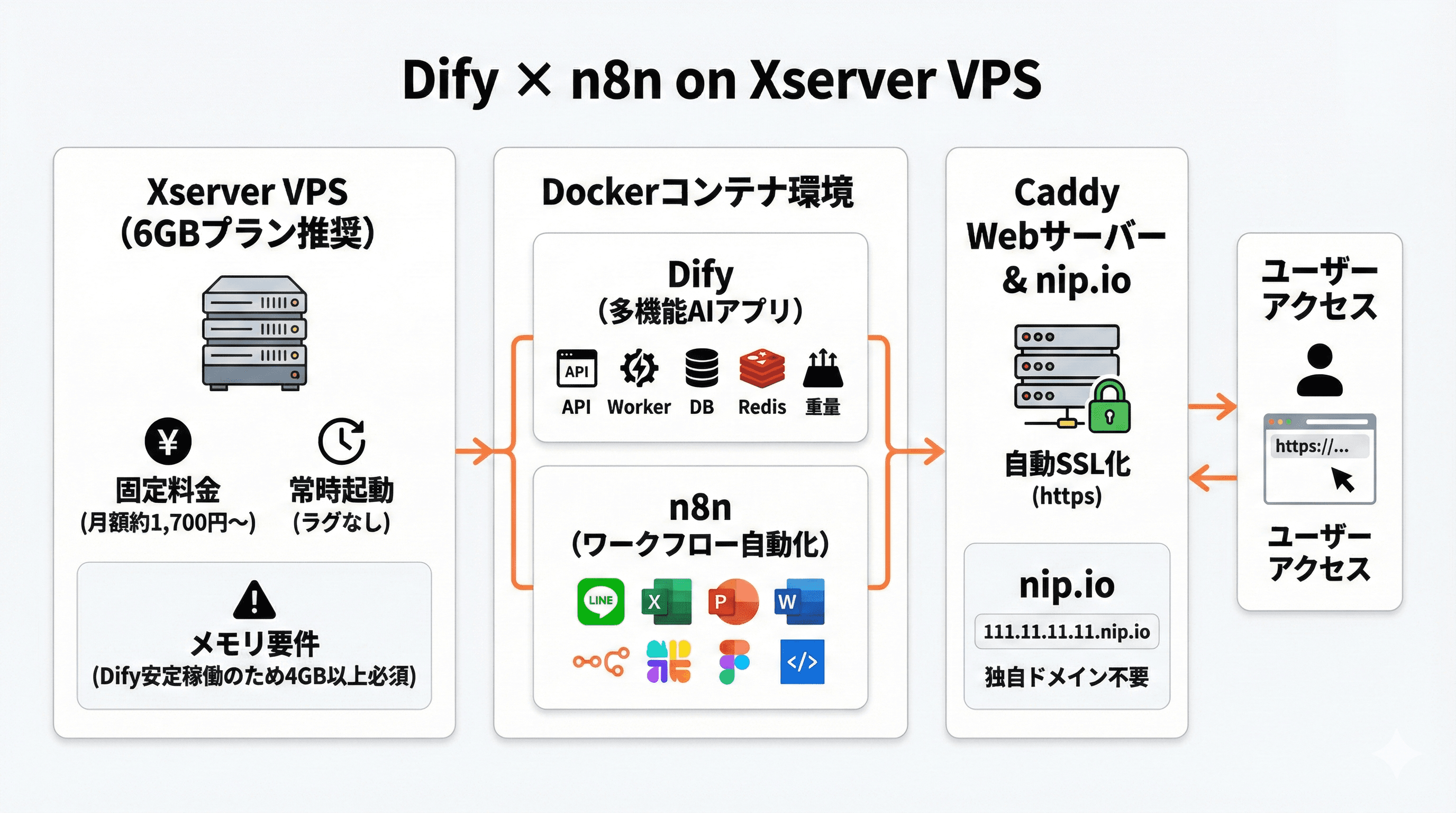 Dify × n8n構築の全体像とXserver VPSを選ぶ理由