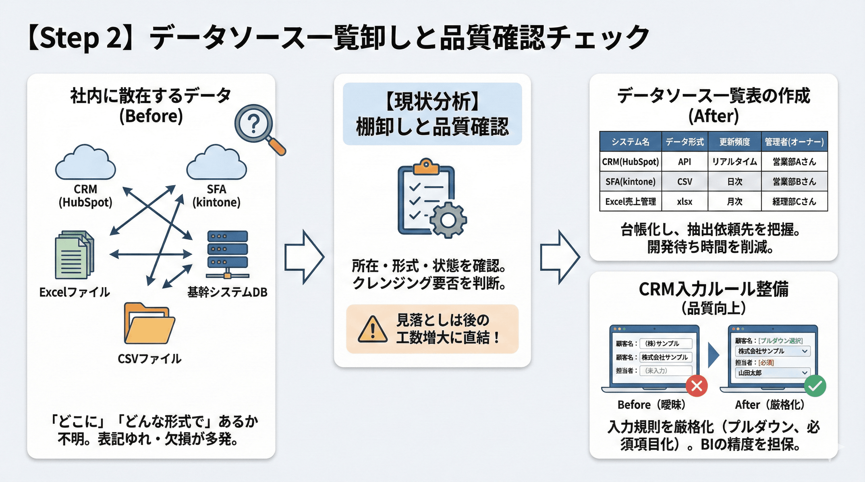 Step2:【現状分析】データソースの棚卸しと品質確認