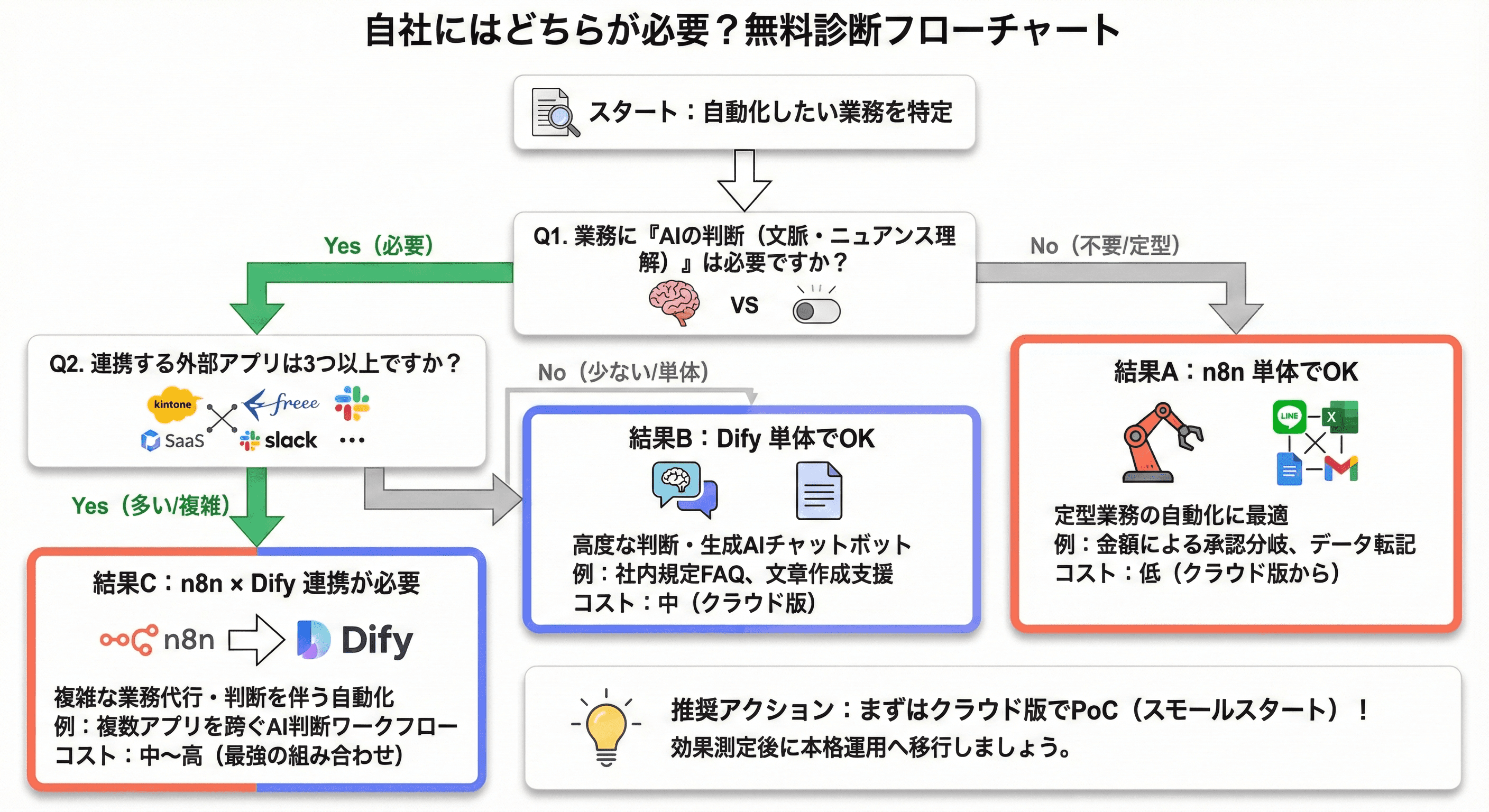 自社にはどちらが必要?無料診断フローチャート