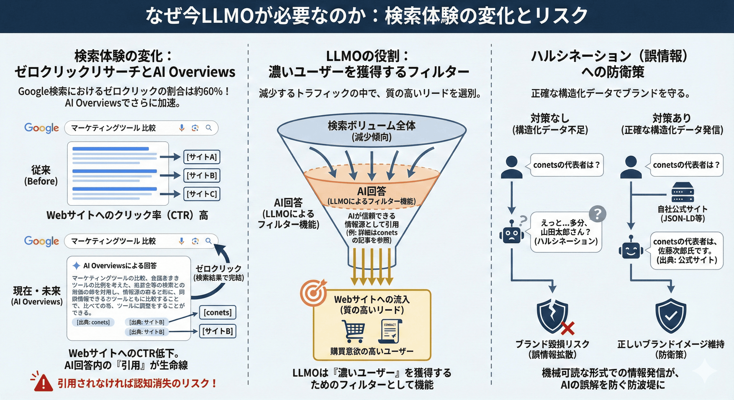 なぜ今LLMOが必要なのか:検索体験の変化とリスク