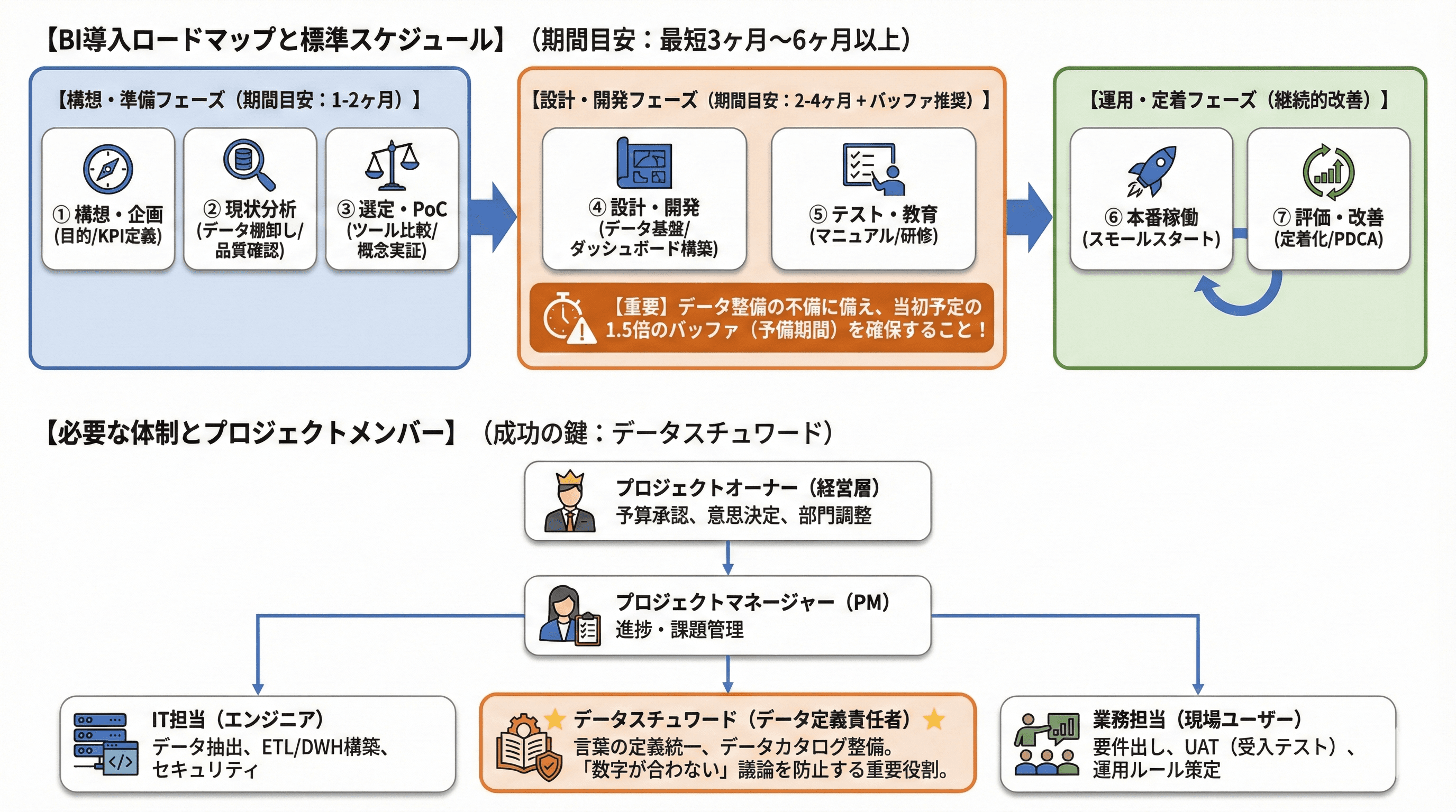 BI導入プロジェクトの全体像と標準スケジュール