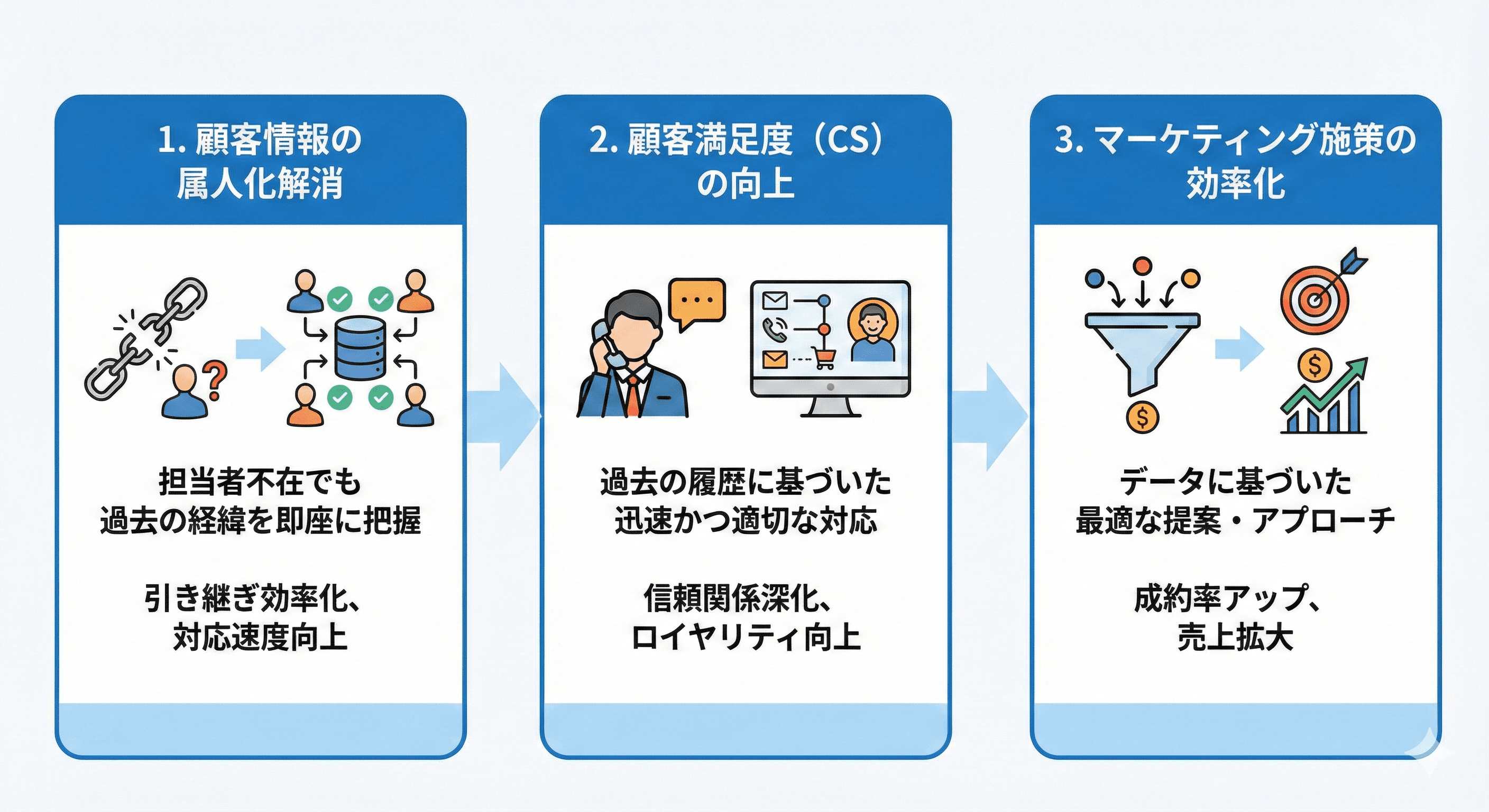 CRMを導入する3つのメリット