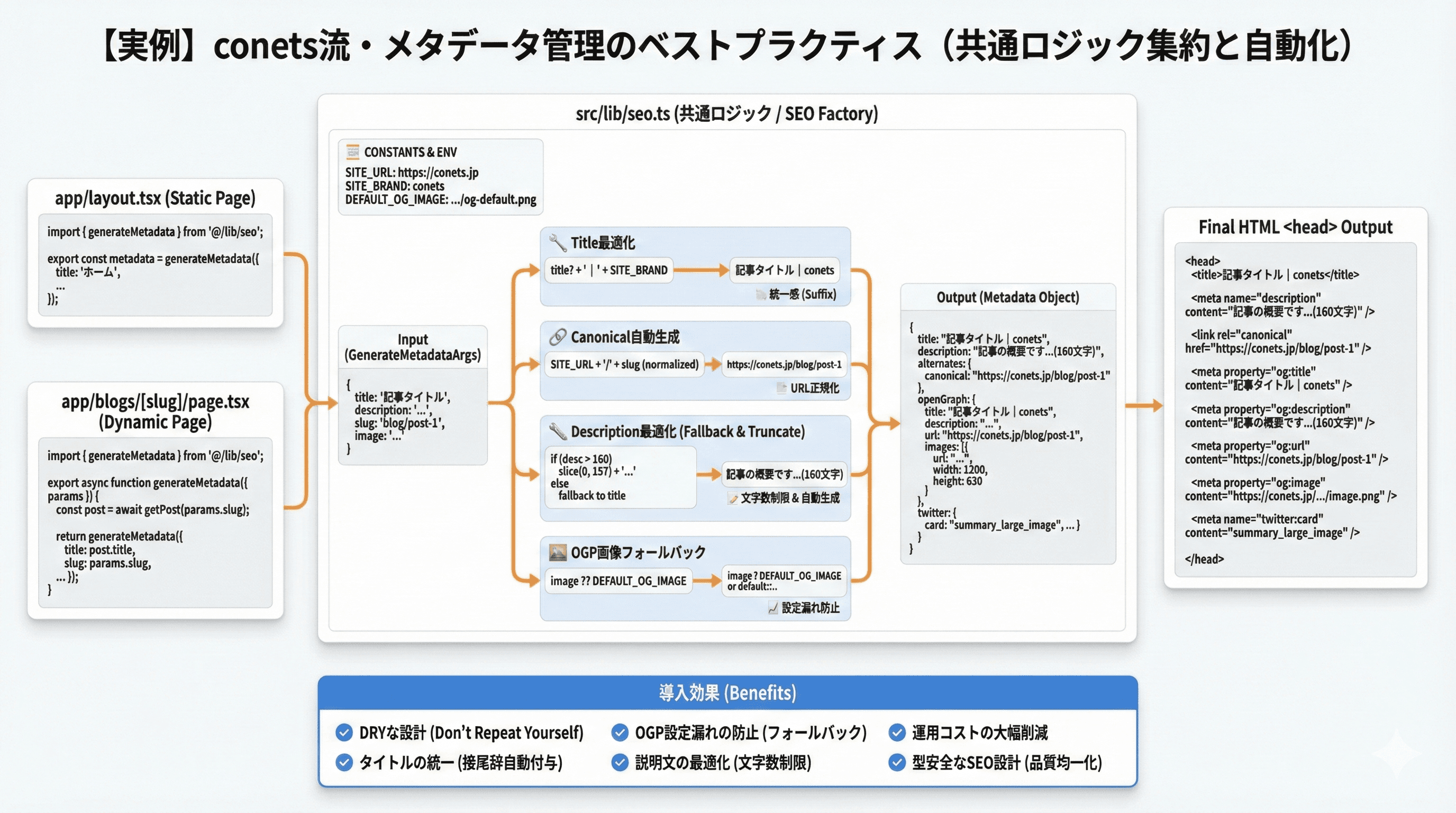 【実例】conets流・メタデータ管理のベストプラクティス