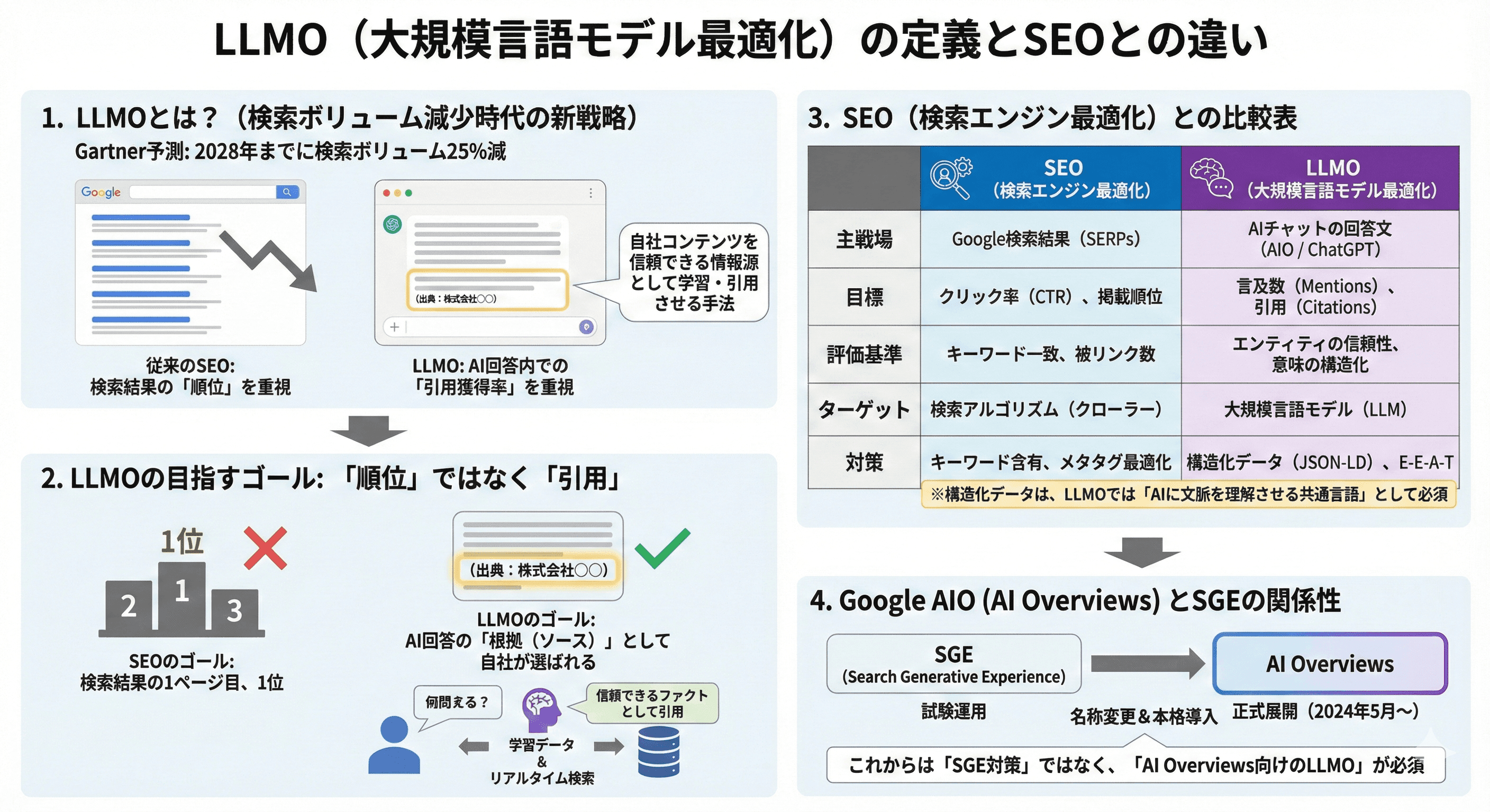 LLMO(大規模言語モデル最適化)の定義とSEOとの違い