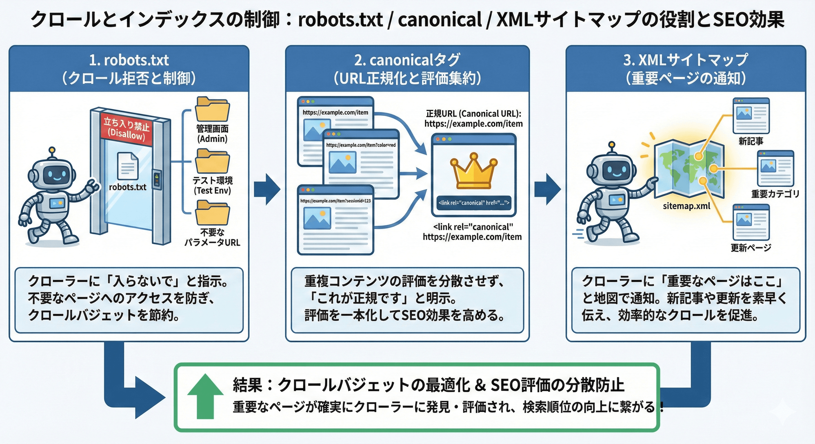 クロールとインデックスの制御(robots.txt / canonical)
