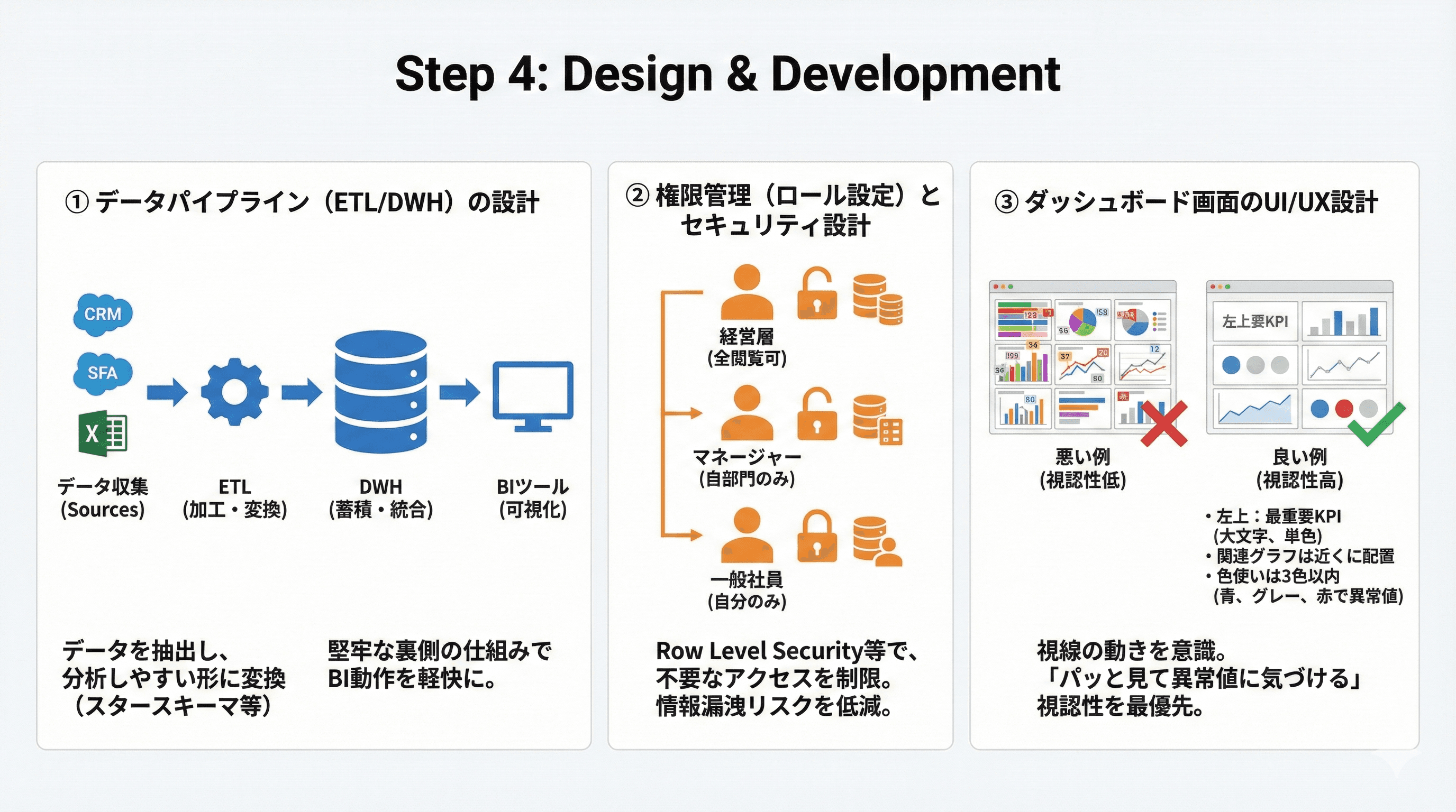Step4:【設計・開発】データ基盤とダッシュボード構築