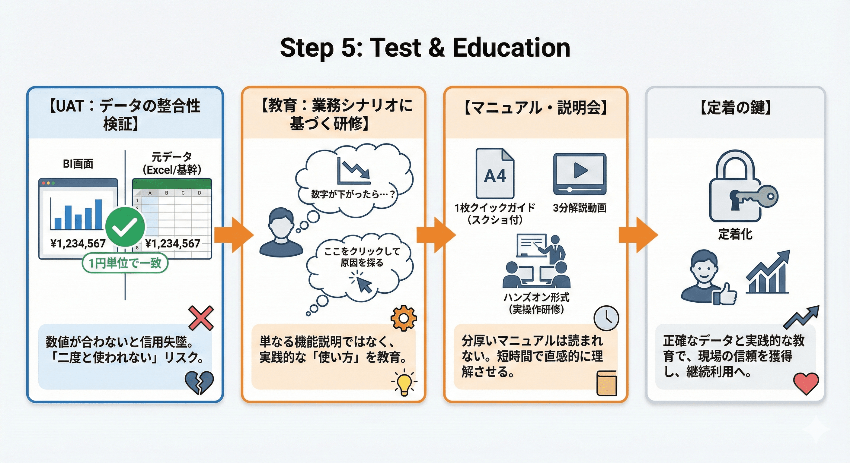 Step5:【テスト・教育】マニュアル作成と操作研修