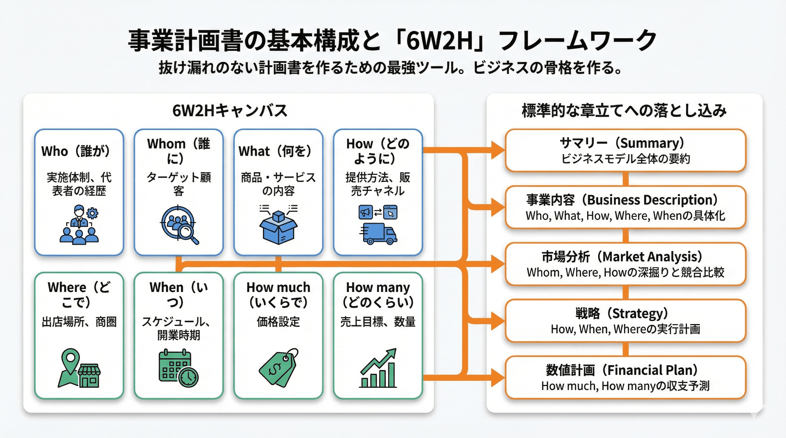 事業計画書の基本構成と「6W2H」フレームワーク