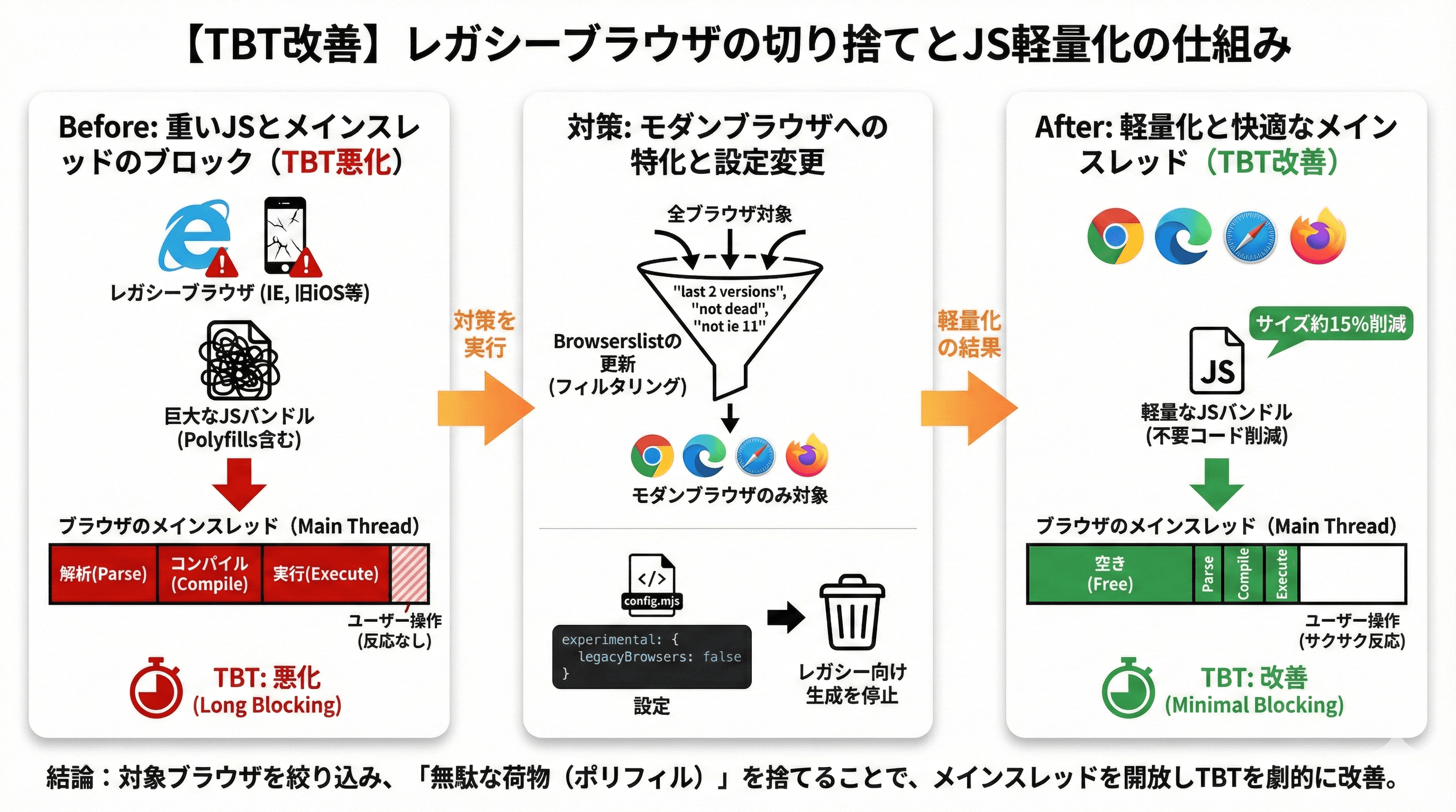 【TBT改善】レガシーブラウザの切り捨てとJS軽量化