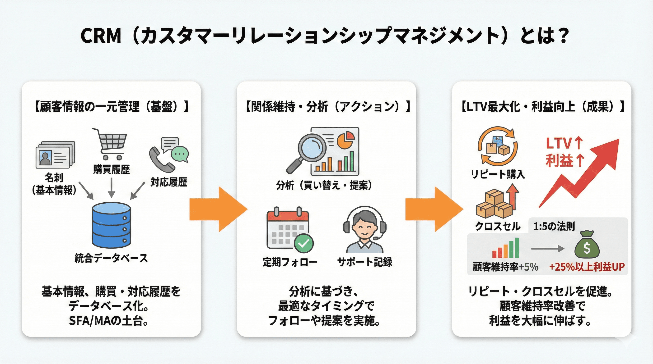 CRM(カスタマーリレーションシップマネジメント)とは?