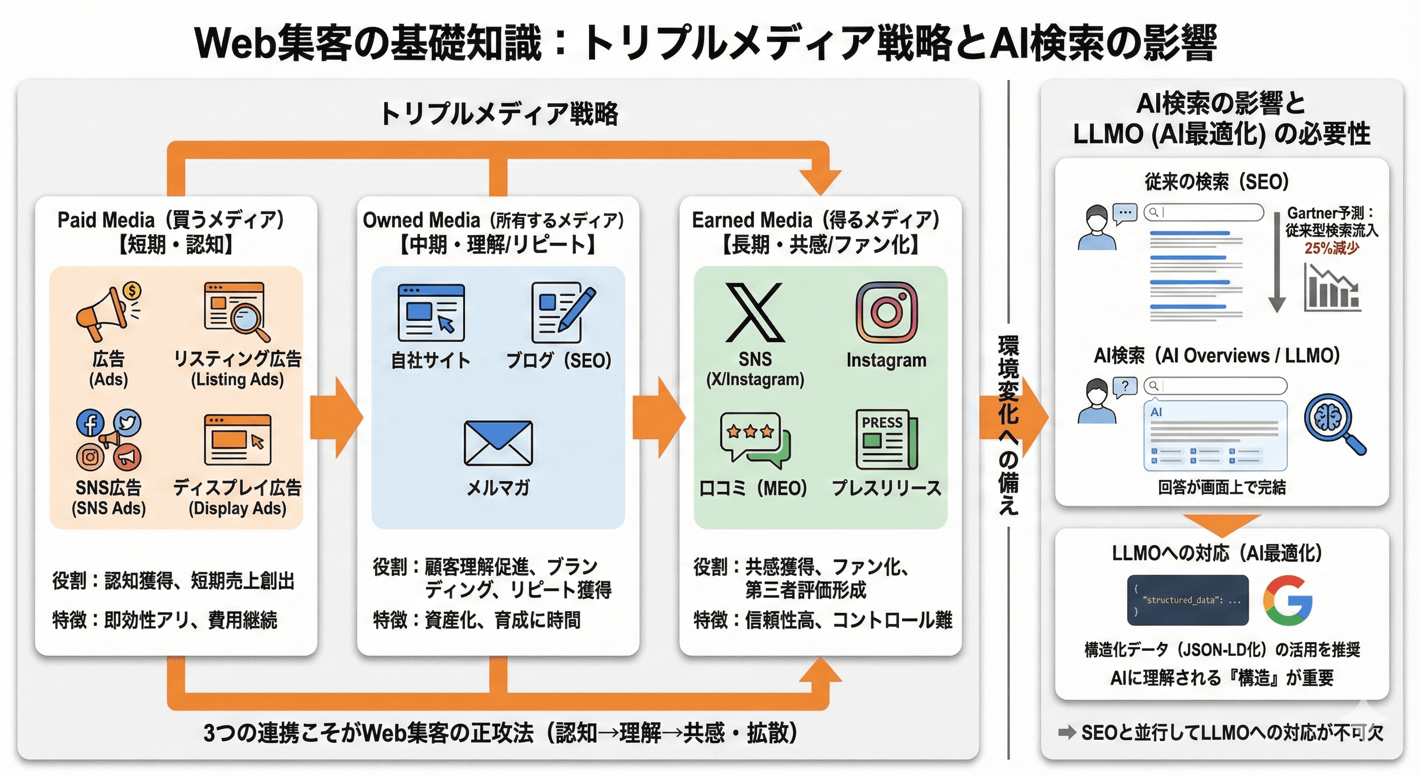 Web集客の基礎知識:トリプルメディア戦略とAI検索の影響