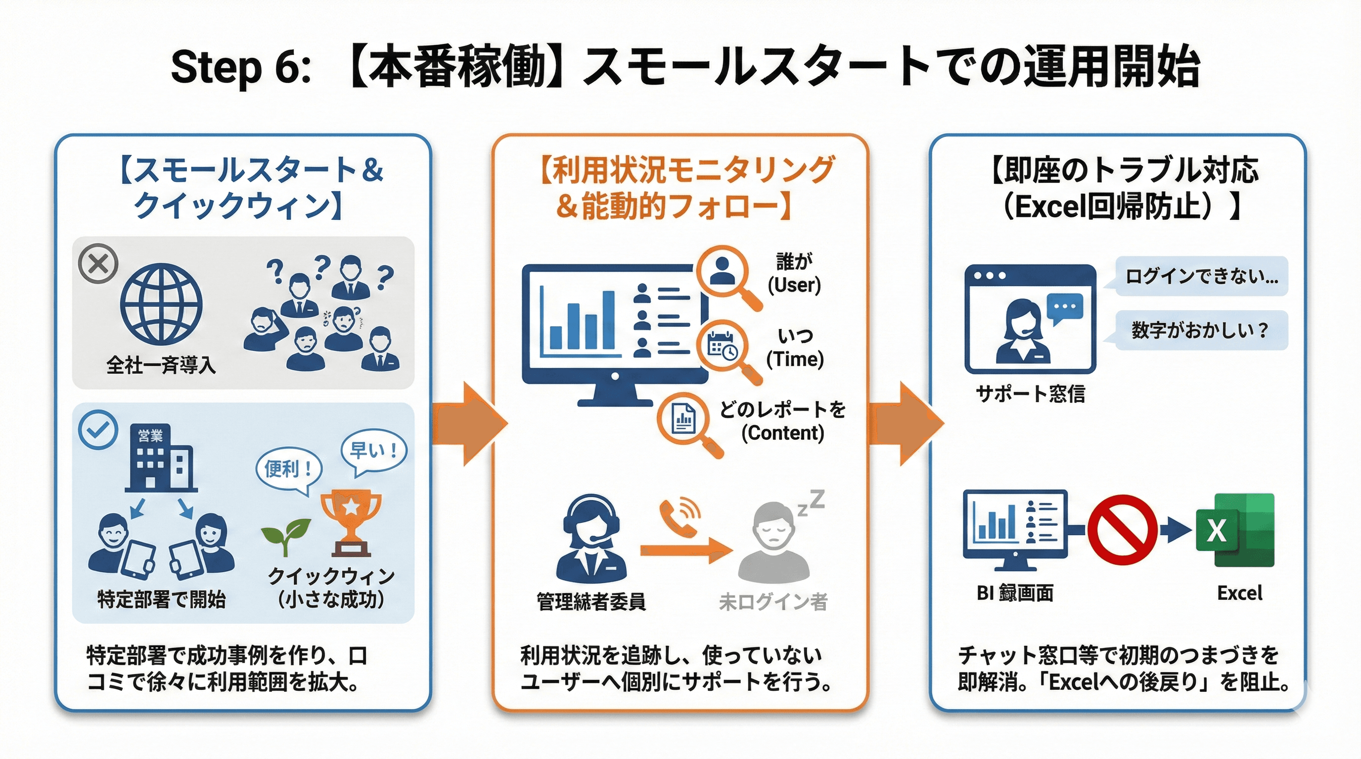 Step6:【本番稼働】スモールスタートでの運用開始