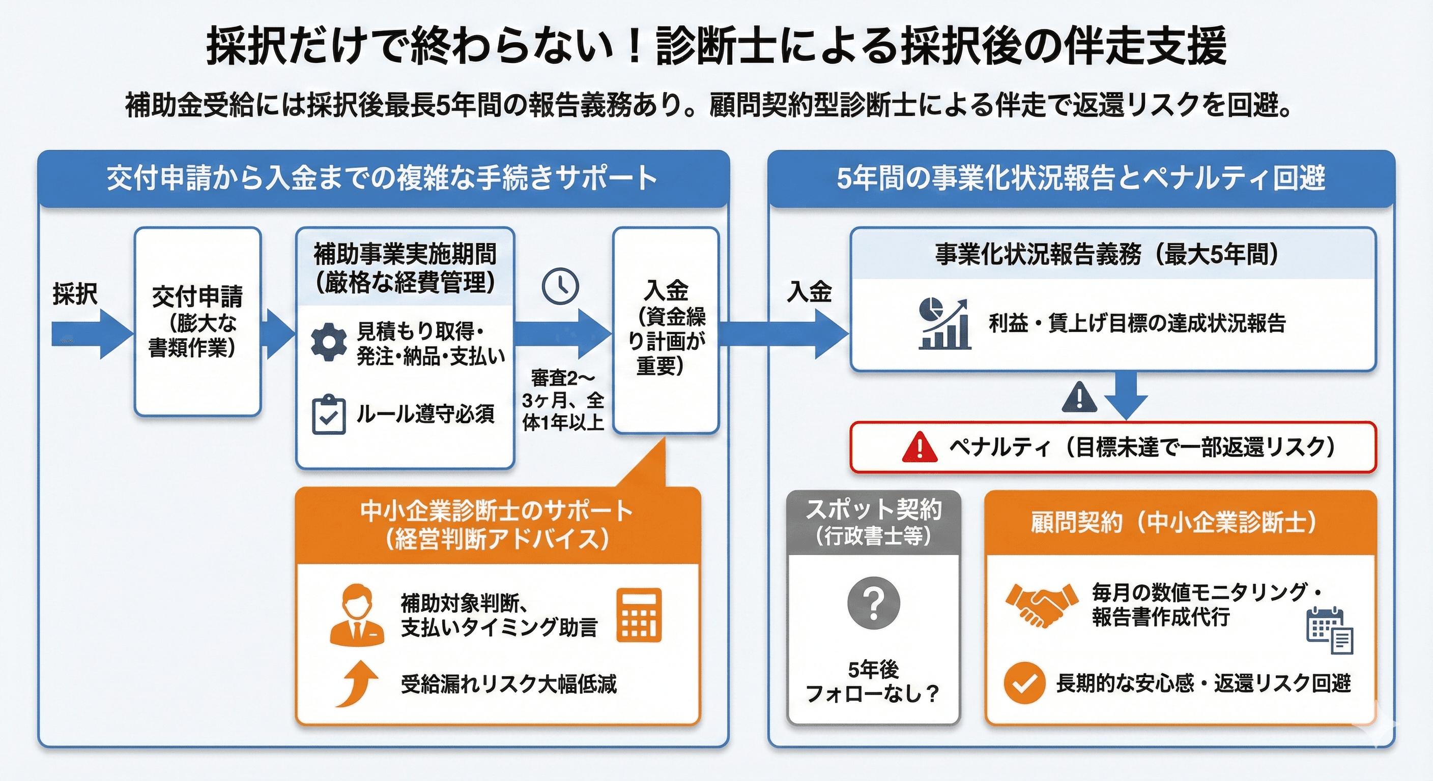 採択だけで終わらない!診断士による採択後の伴走支援