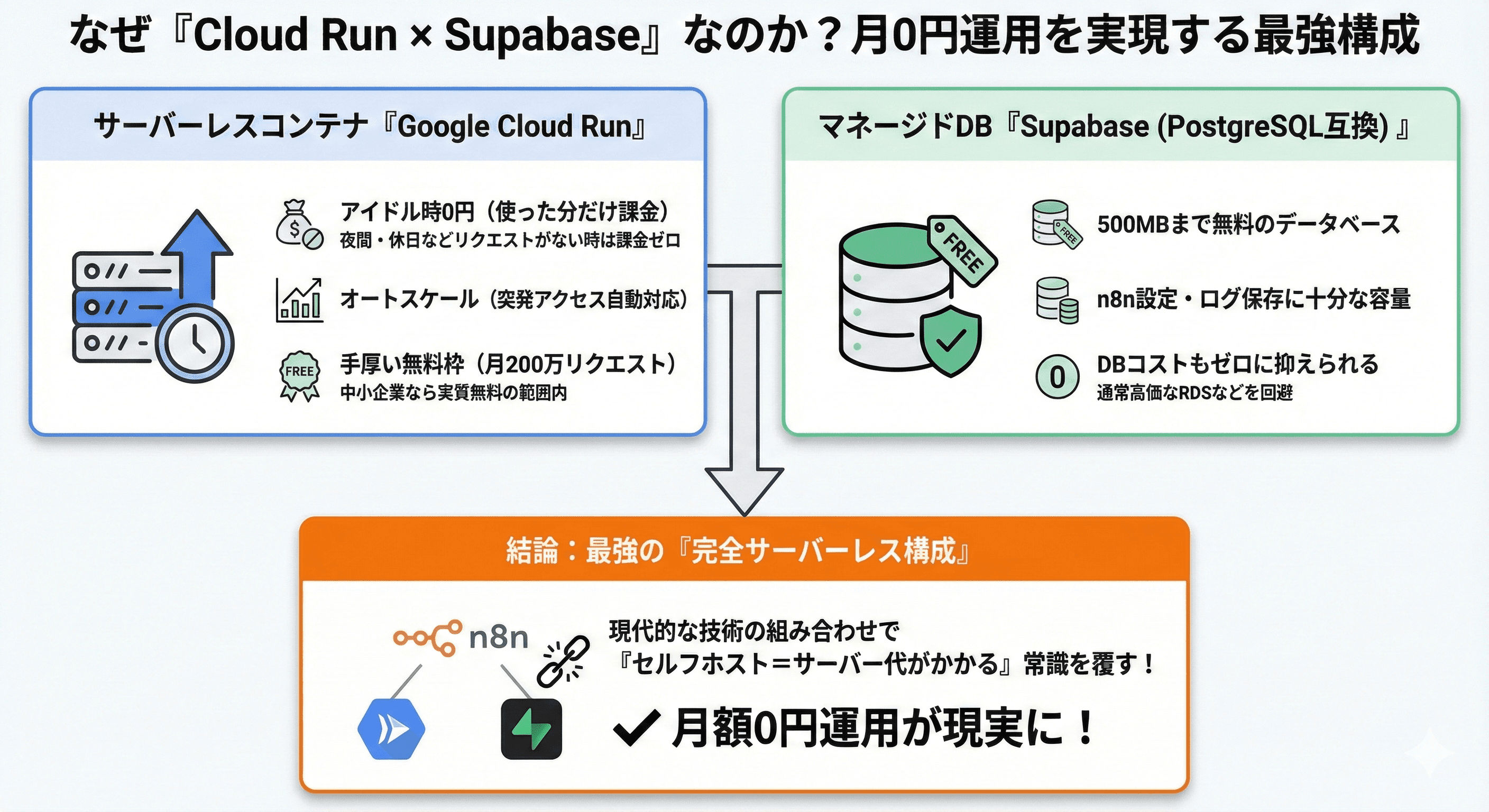 なぜ「Cloud Run × Supabase」なのか?月0円運用を実現する最強構成