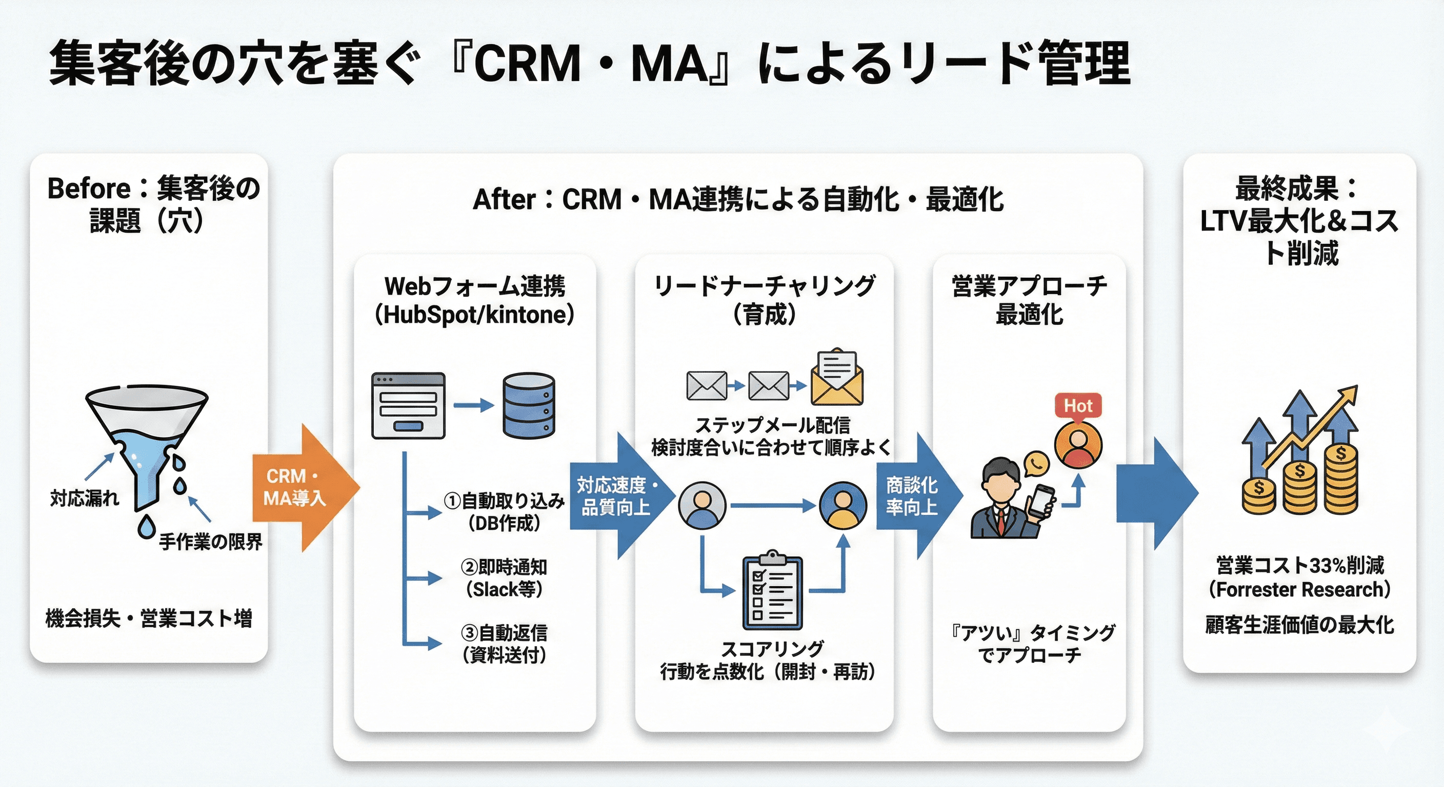 集客後の穴を塞ぐ「CRM・MA」によるリード管理